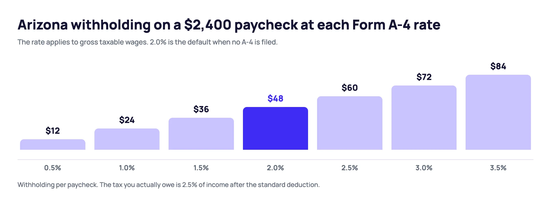 Arizona withholding on a $2,400 paycheck at each Form A-4 rate: $12 at 0.5%, $24 at 1.0%, $36 at 1.5%, $48 at 2.0%, $60 at 2.5%, $72 at 3.0% and $84 at 3.5%