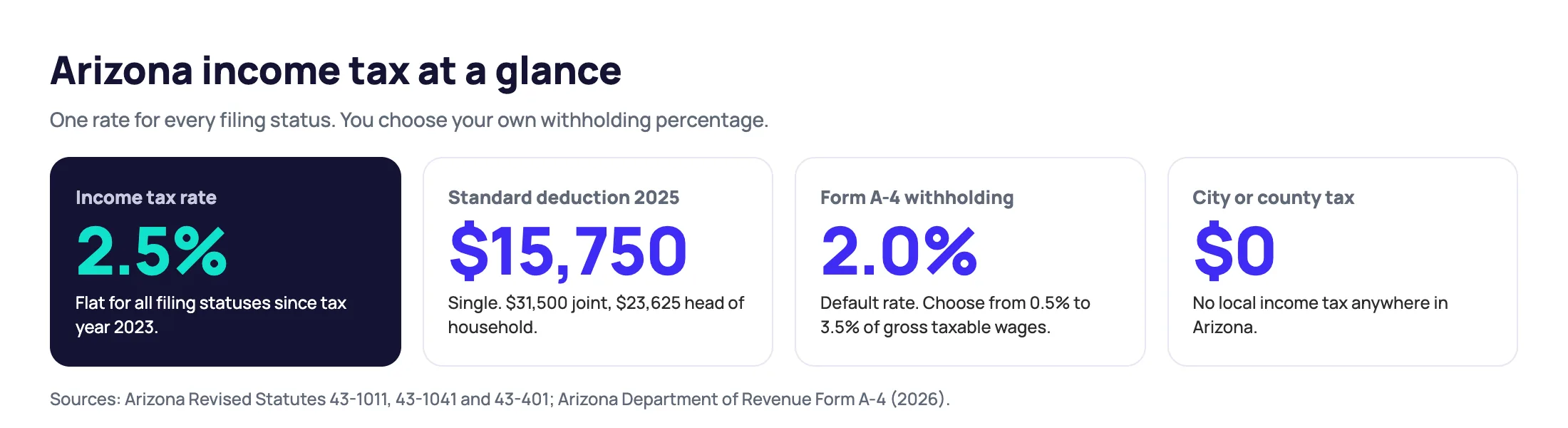 Arizona income tax at a glance for 2026: a flat 2.5% rate, a $15,750 single standard deduction for 2025, Form A-4 withholding from 0.5% to 3.5% with a 2.0% default and no city or county income tax
