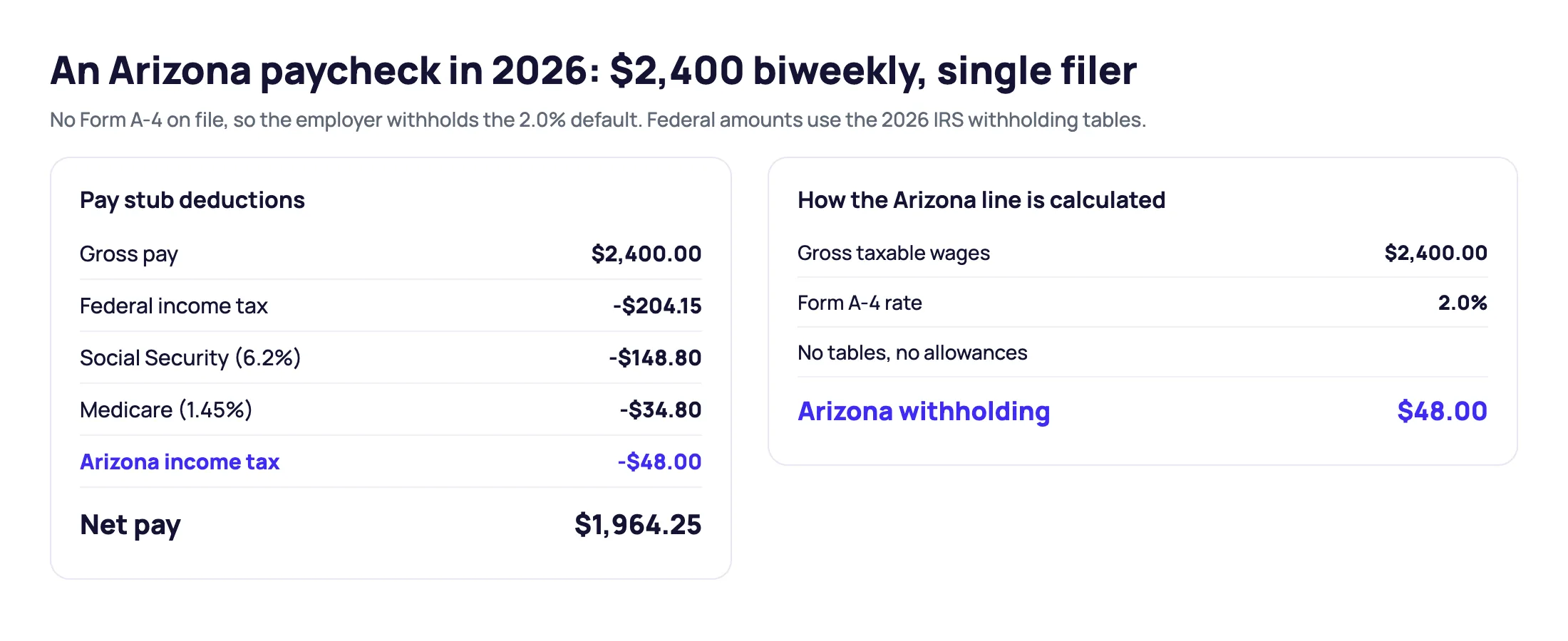 Arizona paycheck example for $2,400 of biweekly pay in 2026: federal income tax $204.15, Social Security $148.80, Medicare $34.80, Arizona income tax $48.00 at the 2.0% A-4 rate and net pay $1,964.25