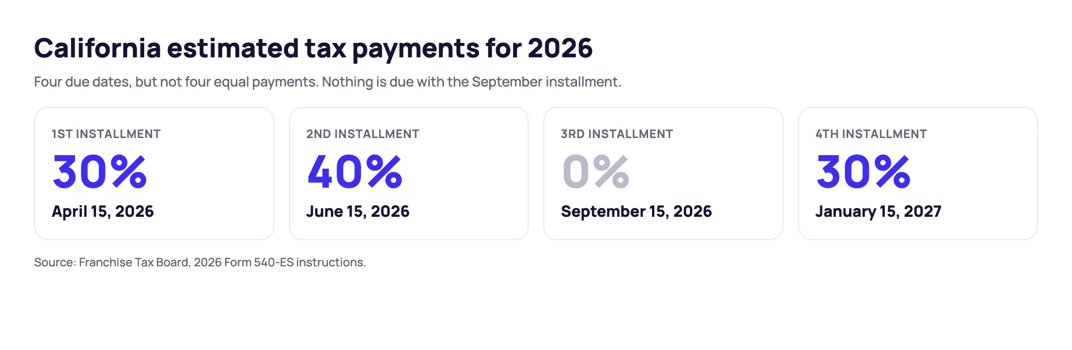California estimated tax payment schedule for 2026: 30% due April 15, 40% due June 15, 0% due September 15 and 30% due January 15, 2027