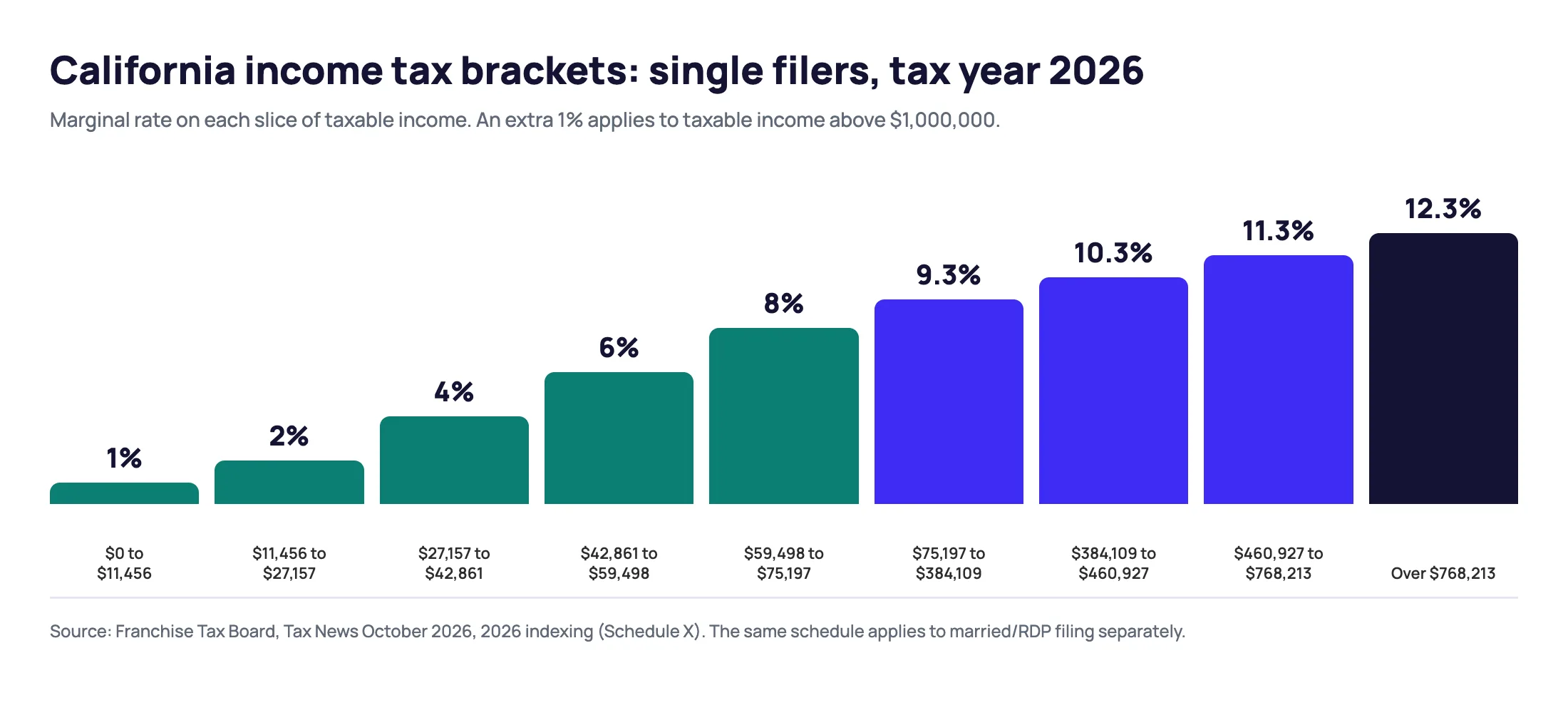 Bar chart of the nine California income tax brackets for single filers in tax year 2026, from 1% on the first $11,456 to 12.3% above $768,213