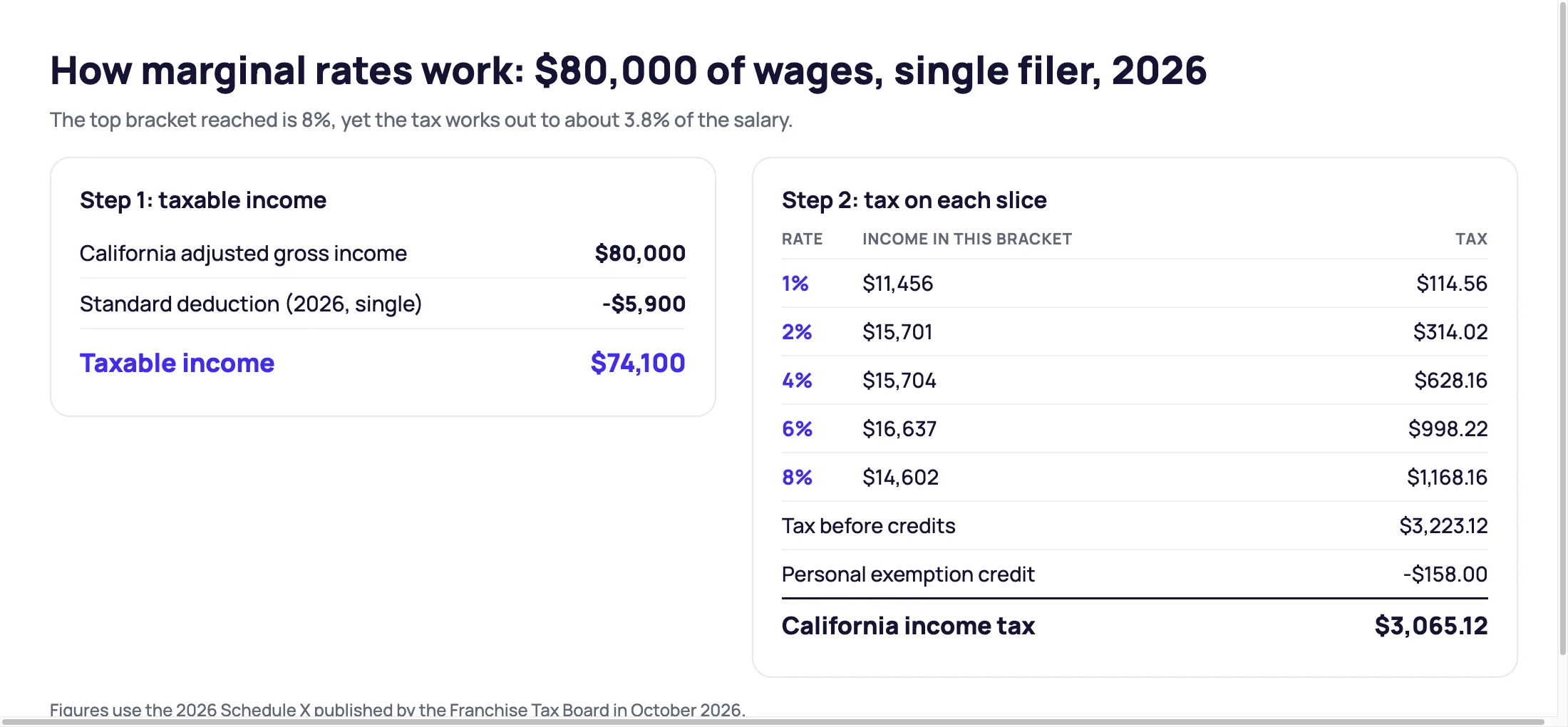Worked example of 2026 California income tax on $80,000 of wages for a single filer: $74,100 taxable income, $3,223.12 of tax and $3,065.12 after the exemption credit