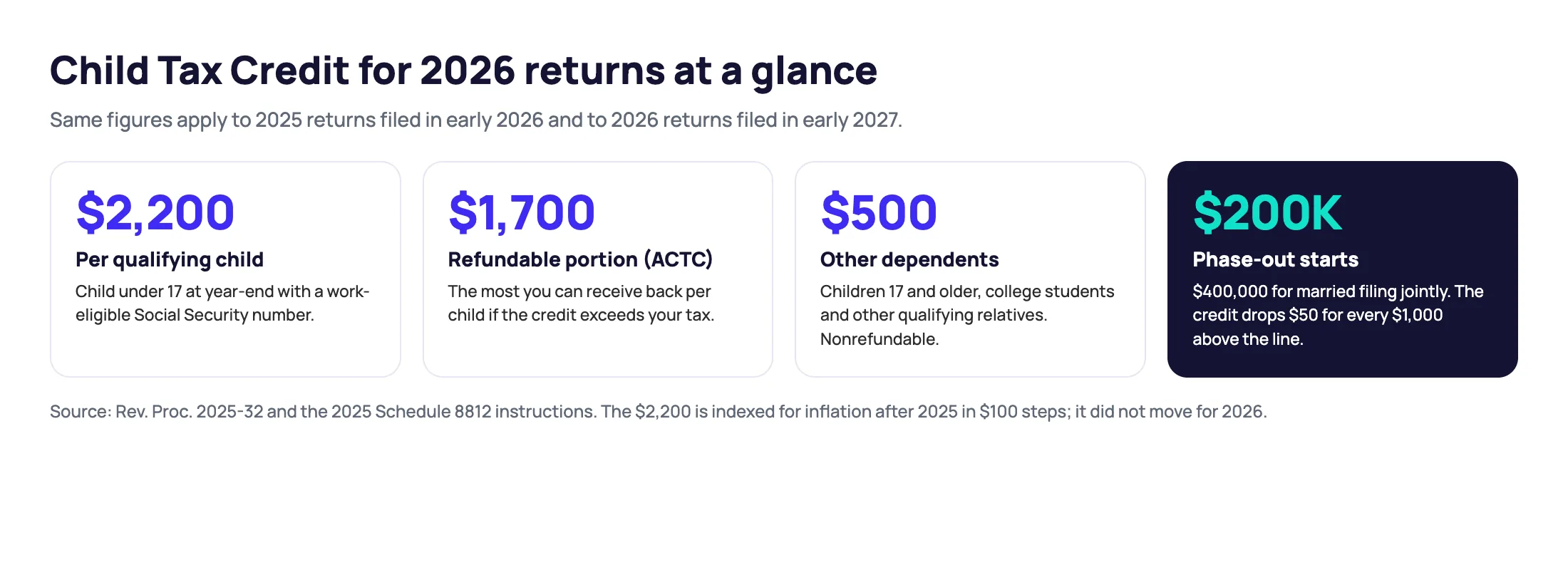 Child Tax Credit for 2026 returns at a glance: $2,200 per qualifying child, $1,700 refundable, $500 for other dependents, phase-out from $200,000 or $400,000