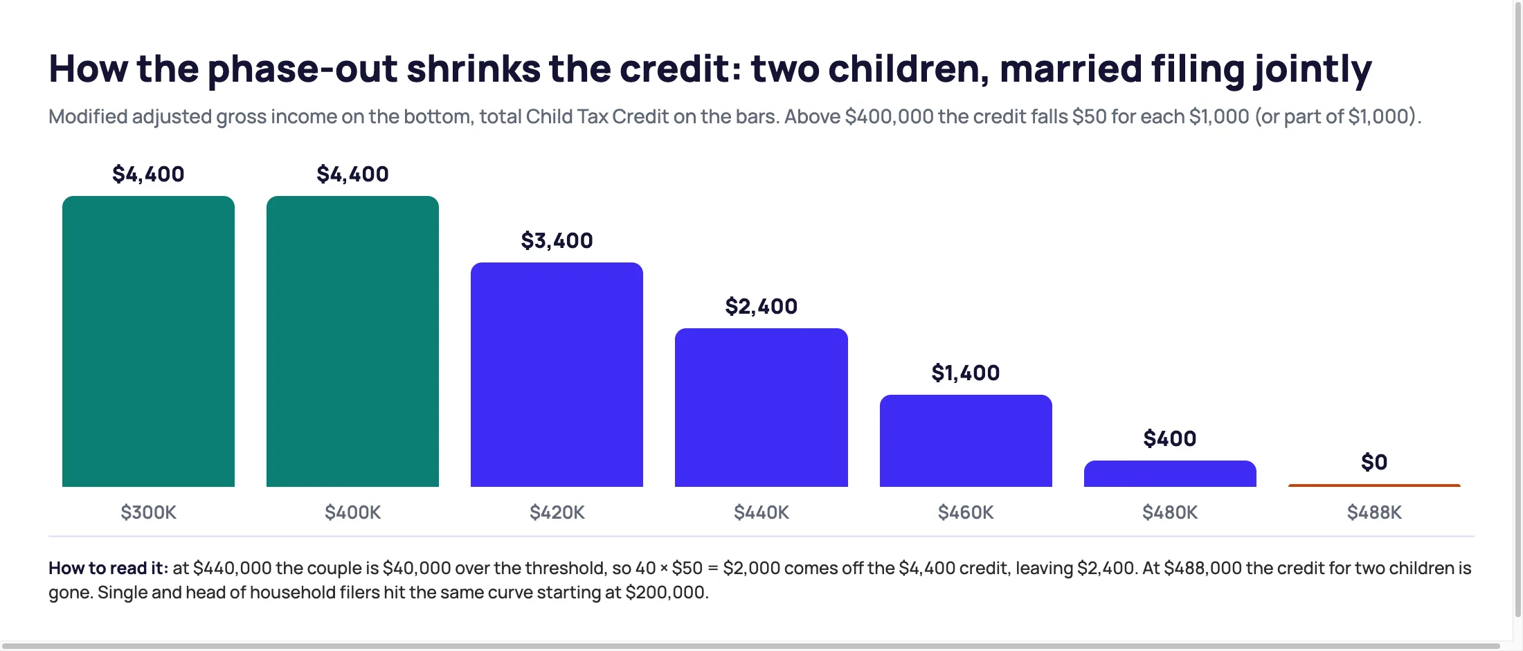 Bar chart showing the Child Tax Credit for two children falling from $4,400 at $400,000 of income to $0 at $488,000 for a married couple filing jointly