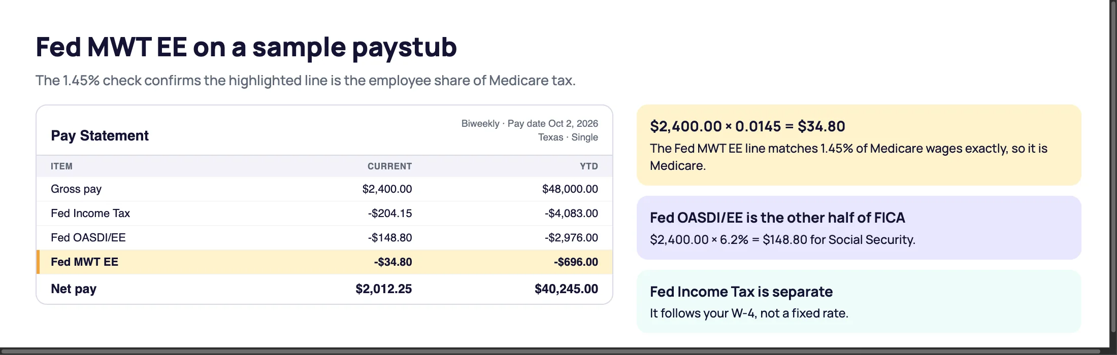 Fed MWT EE on a sample paystub: $34.80 withheld on $2,400 of gross pay, exactly 1.45%, next to Fed OASDI/EE of $148.80 and federal income tax of $204.15