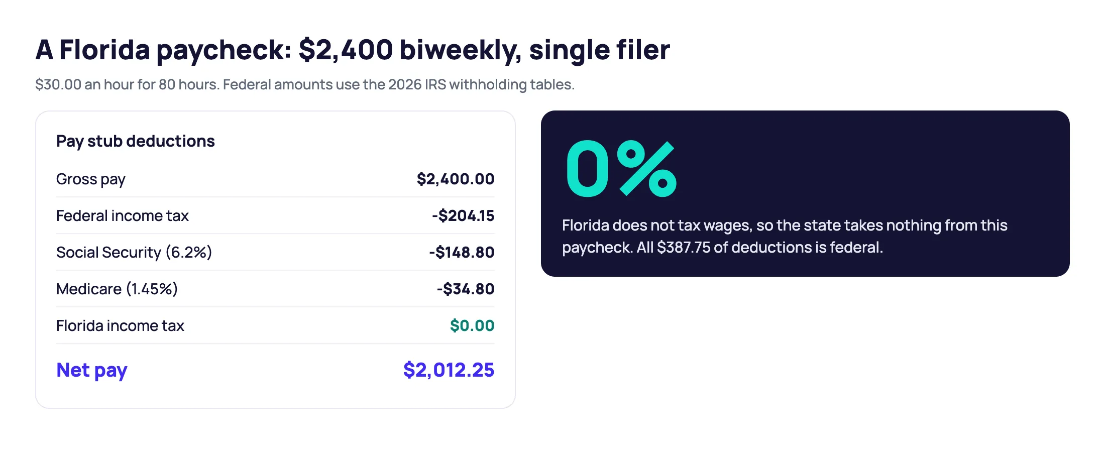 Florida paycheck example for $2,400 of biweekly pay: federal income tax $204.15, Social Security $148.80, Medicare $34.80, Florida income tax $0.00 and net pay $2,012.25