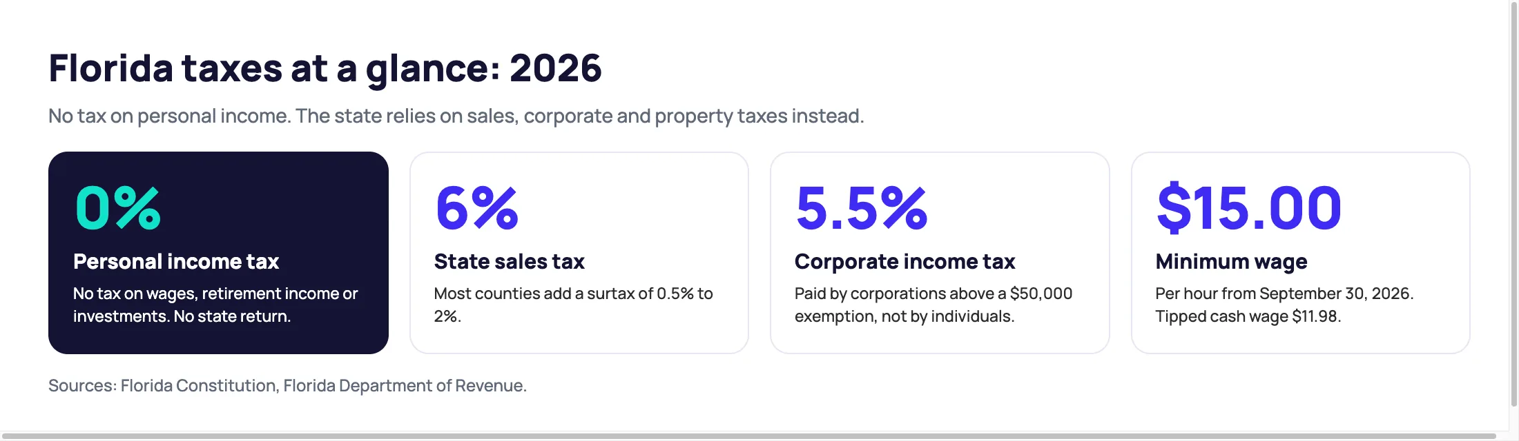 Florida taxes at a glance for 2026: 0% personal income tax, 6% state sales tax, 5.5% corporate income tax and a $15.00 minimum wage