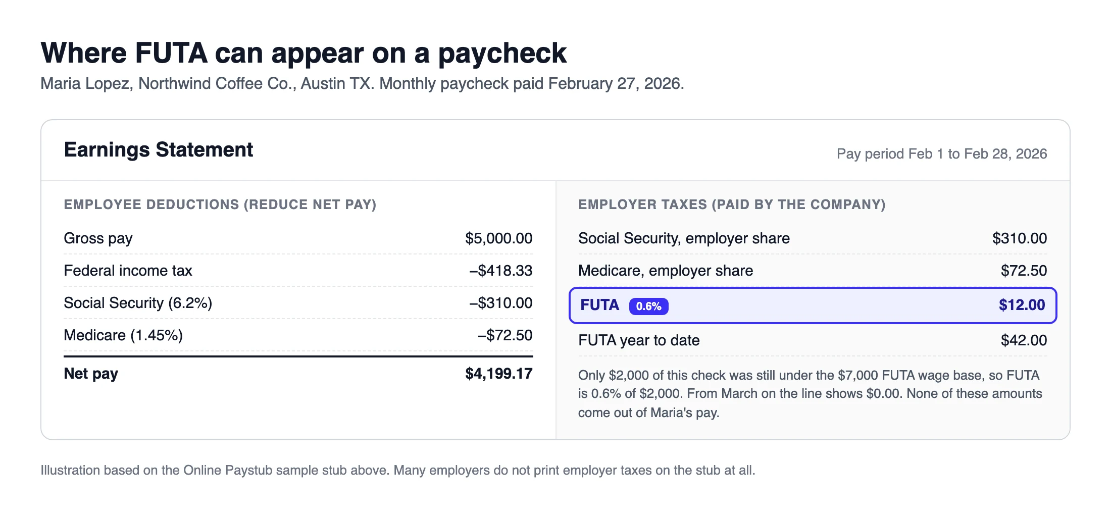 Illustrated earnings statement for February 2026 with employee deductions on the left and employer taxes on the right, where FUTA of $12.00 is highlighted and net pay stays $4,199.17