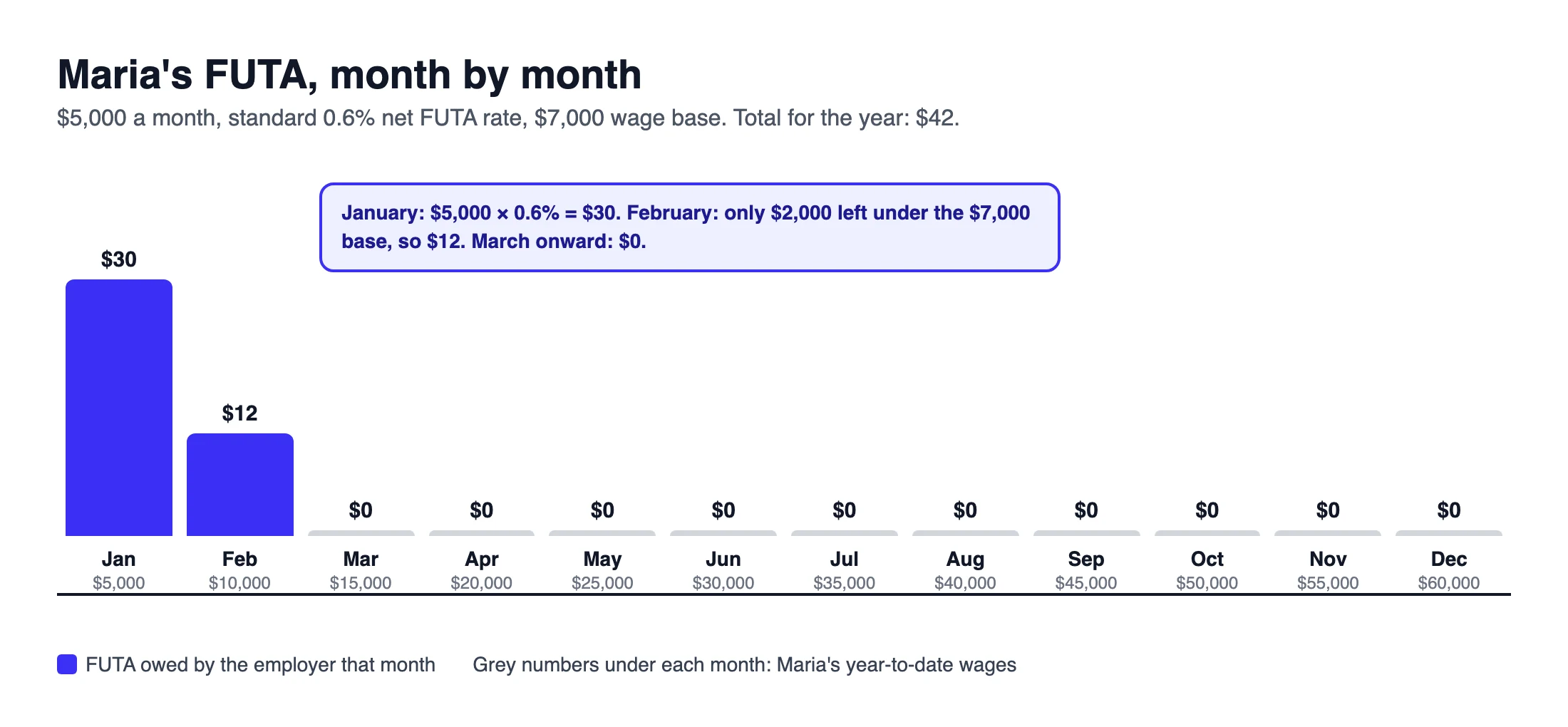 Bar chart of FUTA owed each month for an employee earning $5,000 a month: $30 in January, $12 in February and $0 from March to December once year-to-date wages pass $7,000