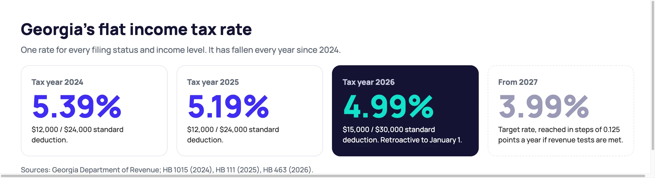 Georgia flat income tax rate by year: 5.39% for 2024, 5.19% for 2025 and 4.99% for 2026, with further cuts scheduled toward 3.99%