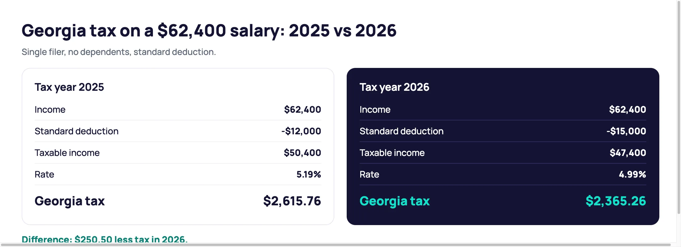 Georgia income tax on a $62,400 salary for a single filer: $2,615.76 under 2025 rules and $2,365.26 under 2026 rules