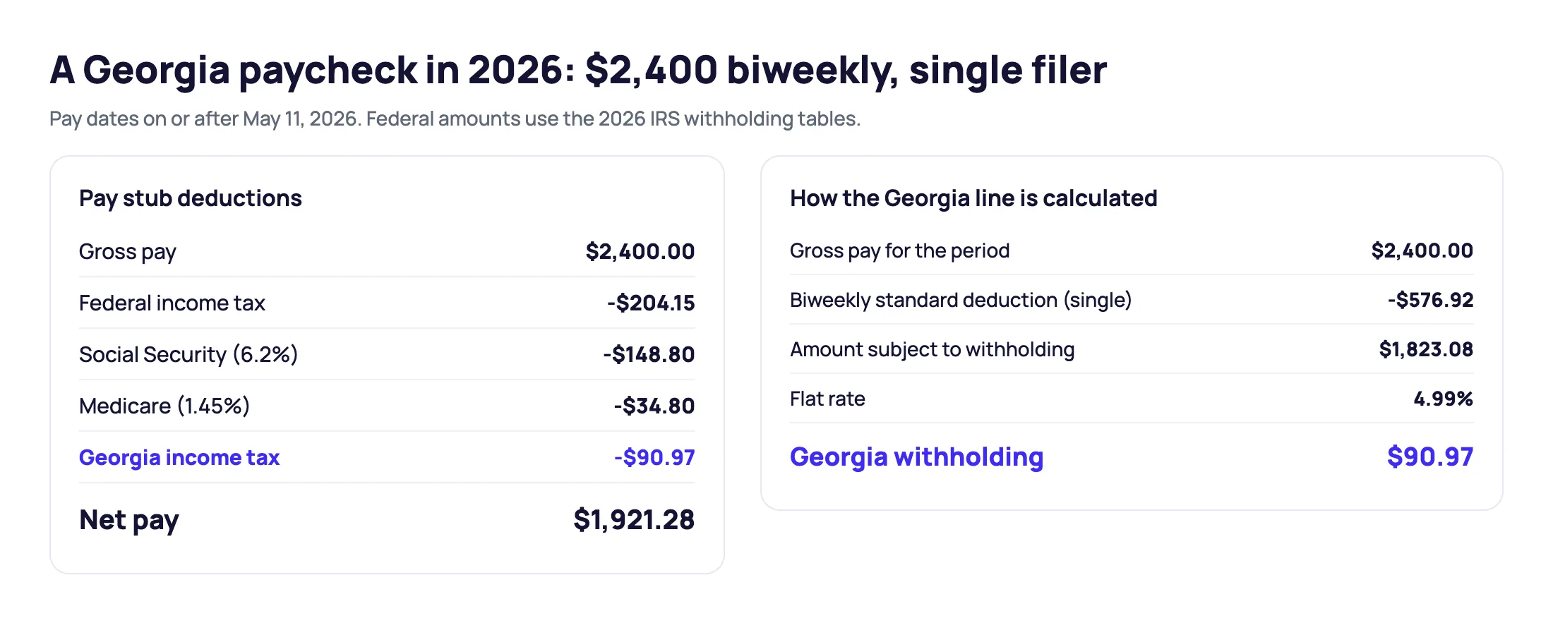 Georgia paycheck example for $2,400 of biweekly pay in 2026: federal income tax $204.15, Social Security $148.80, Medicare $34.80, Georgia income tax $90.97 and net pay $1,921.28