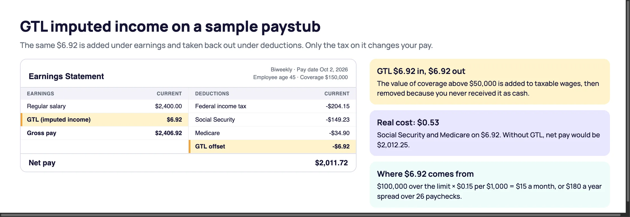 GTL imputed income on a sample paystub: $6.92 of GTL added under earnings and the same $6.92 deducted as a GTL offset, with net pay of $2,011.72