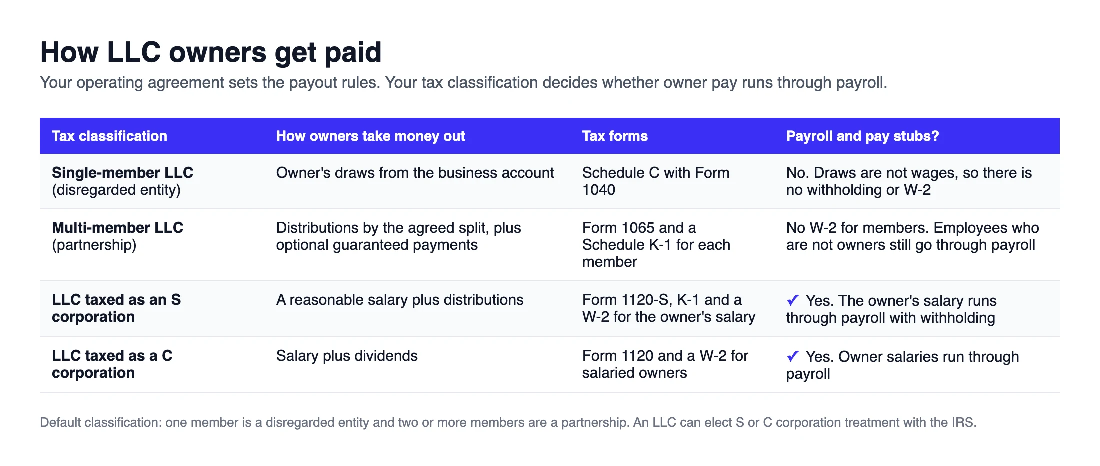Table showing how LLC owners take money out, which tax forms apply and whether payroll and pay stubs are needed for single-member LLCs, multi-member LLCs and LLCs taxed as S or C corporations