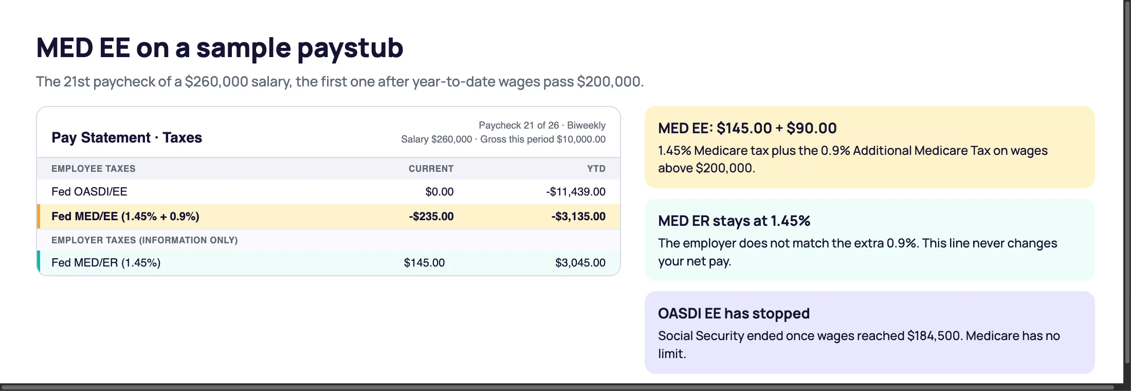 MED EE on a sample paystub: the 21st paycheck of a $260,000 salary with Fed MED/EE of $235.00 (1.45% plus 0.9% Additional Medicare Tax), Fed MED/ER of $145.00 and Fed OASDI/EE of $0.00 after the Social Security wage base