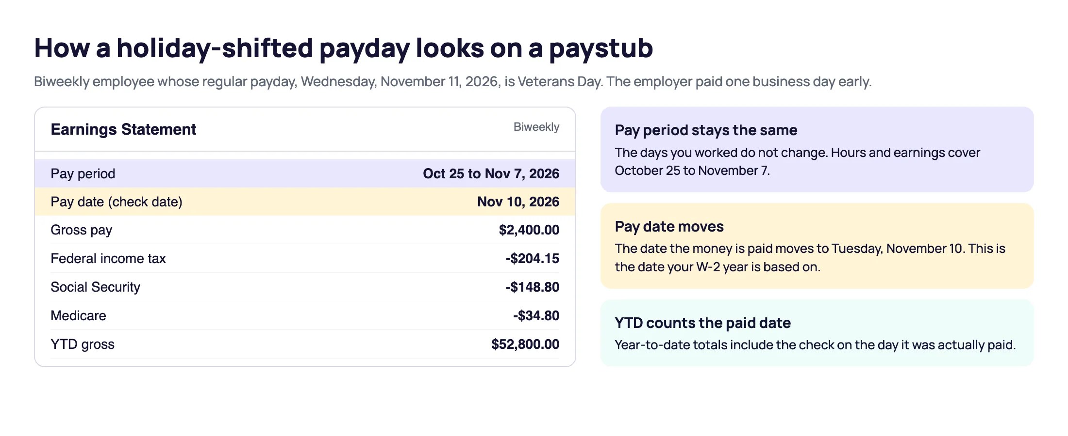 Paystub example where the Veterans Day payday moved to Tuesday, November 10, 2026: the pay period of October 25 to November 7 stays the same while the pay date changes
