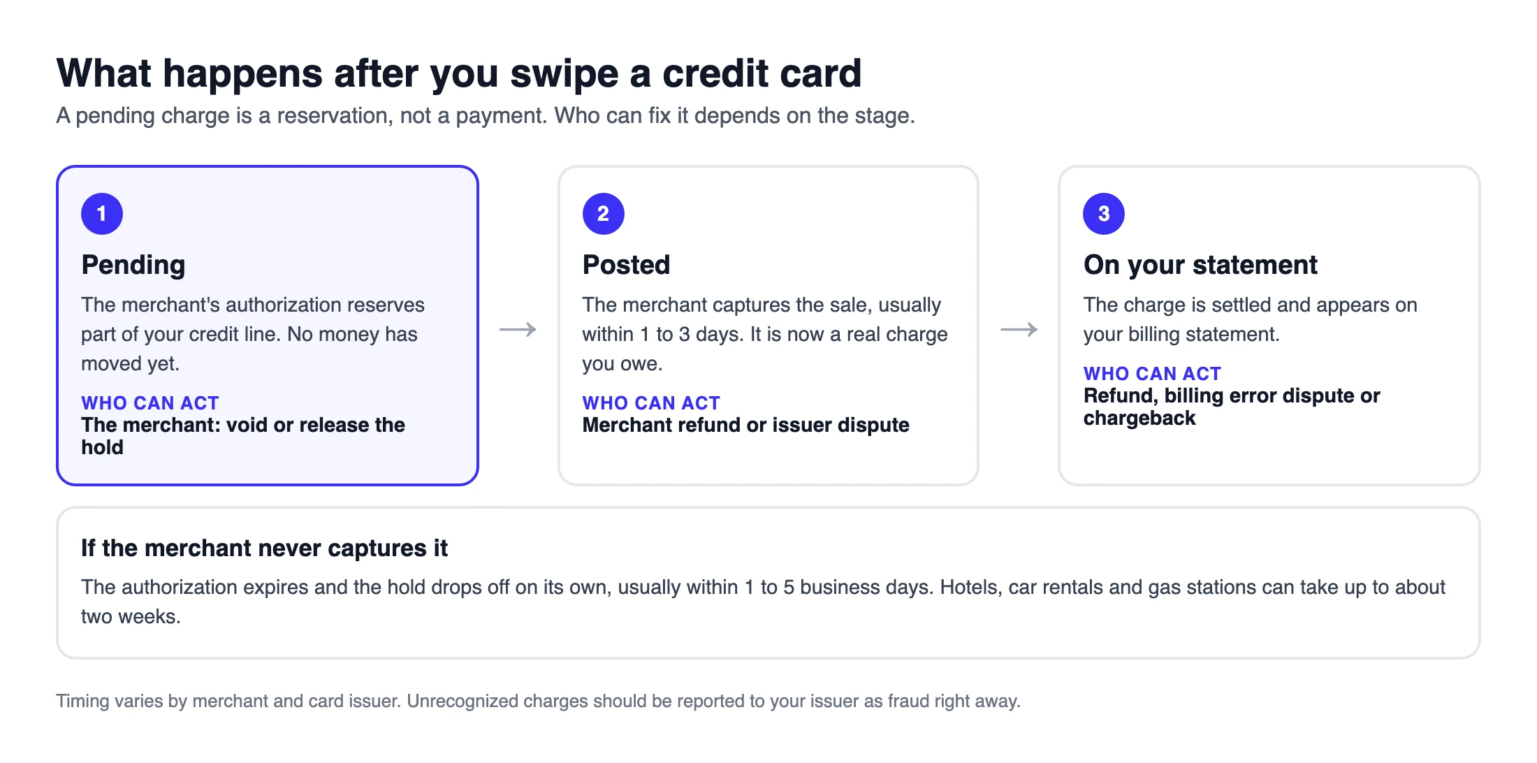 Diagram of a credit card charge moving from pending to posted to the statement, showing who can act at each stage and when an uncaptured hold expires