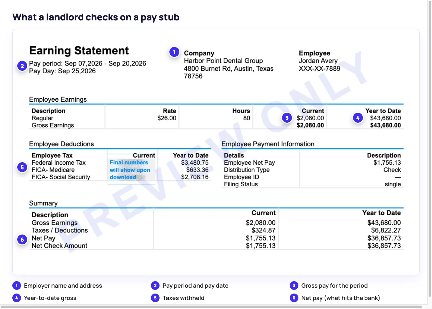 Annotated Online Paystub earnings statement showing the six items a landlord checks: employer, pay period, gross pay, year-to-date gross, taxes withheld and net pay