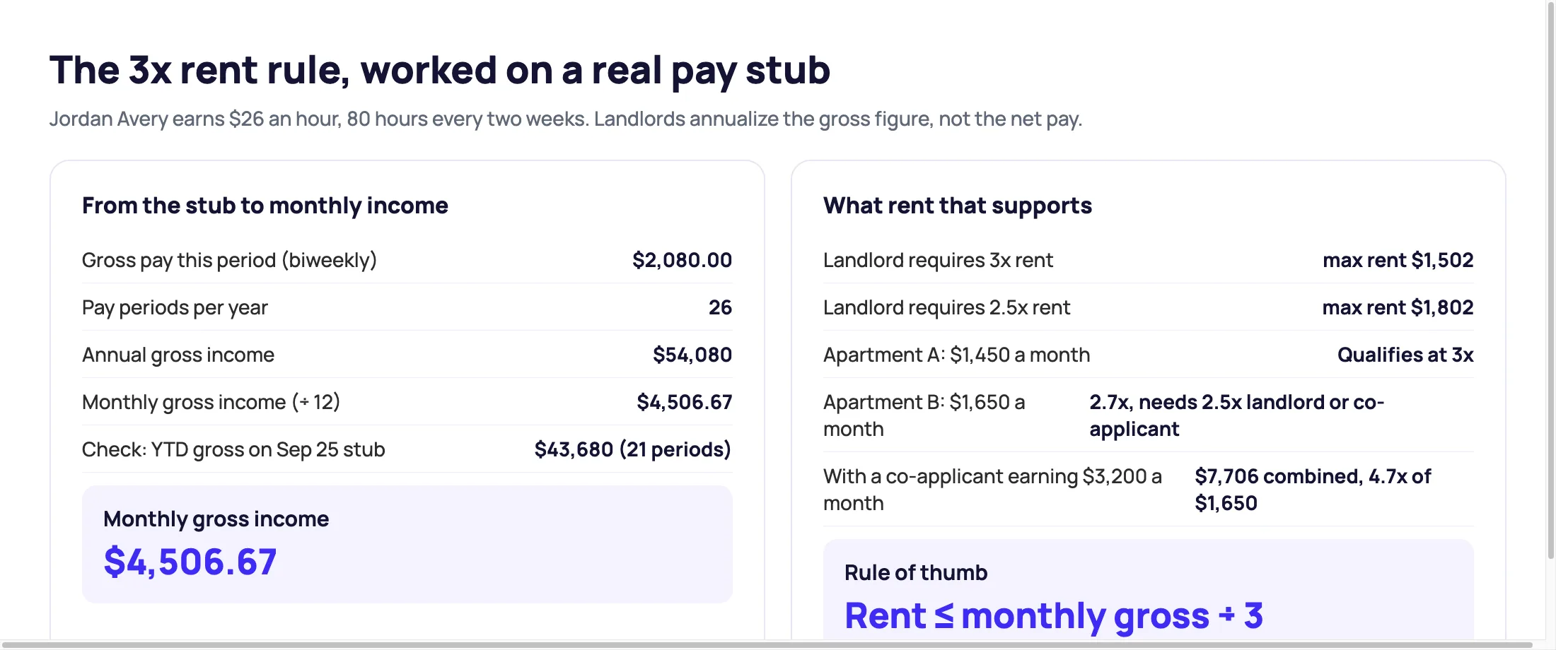 Worked example of the 3x rent rule: $2,080 biweekly gross pay becomes $4,506.67 a month, which supports rent up to $1,502 at 3x or $1,802 at 2.5x