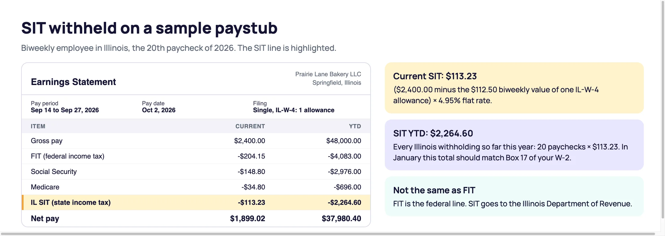 SIT withheld on a sample paystub: an Illinois biweekly earnings statement with gross pay of $2,400, IL SIT of $113.23 for the period and $2,264.60 year to date highlighted