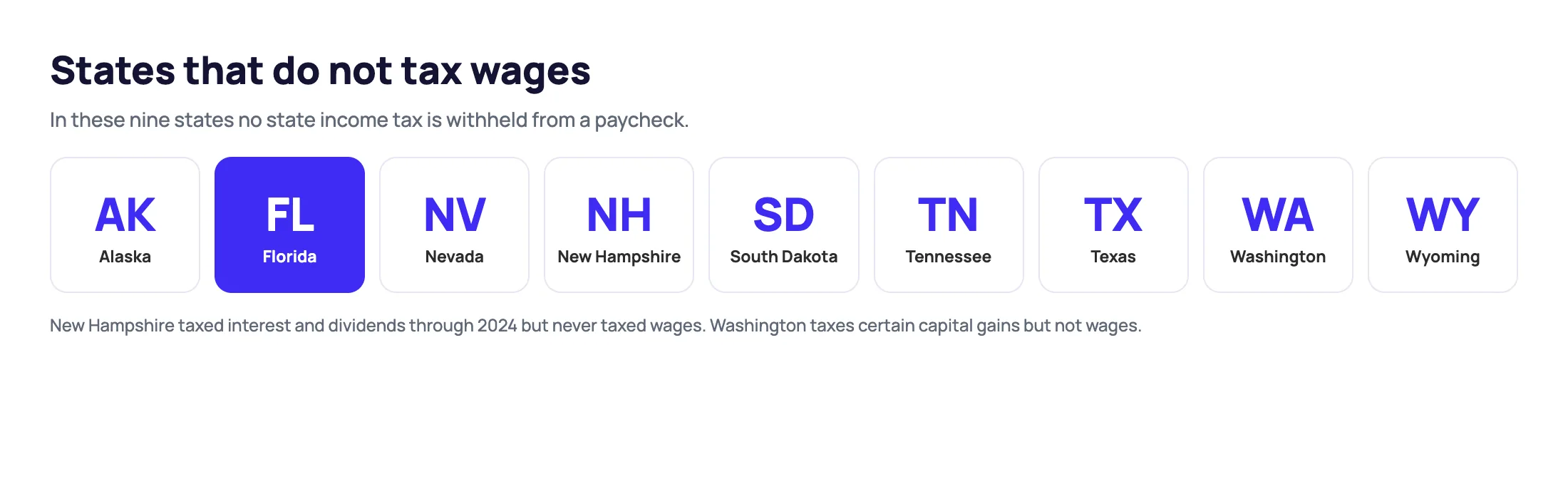 The nine states that do not tax wages: Alaska, Florida, Nevada, New Hampshire, South Dakota, Tennessee, Texas, Washington and Wyoming