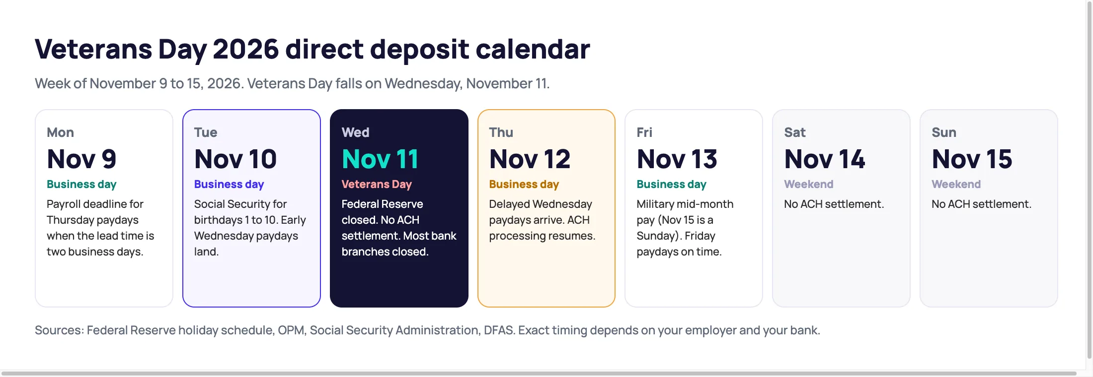 Veterans Day 2026 direct deposit calendar for November 9 to 15, 2026: Social Security on Tuesday, November 10, the Federal Reserve closed on Wednesday, November 11, delayed paydays on Thursday, November 12 and military pay on Friday, November 13