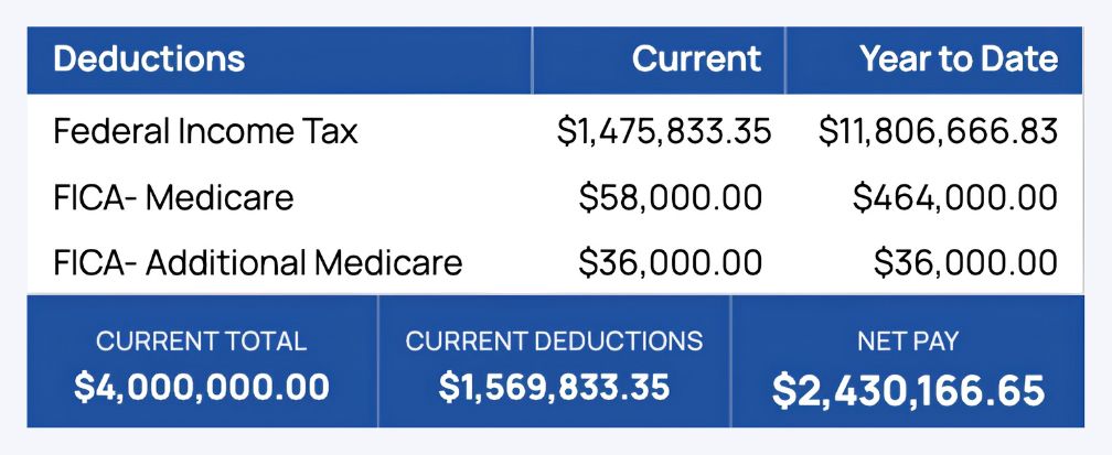 Deductions section of a pay stub showing federal income tax, Medicare and Additional Medicare