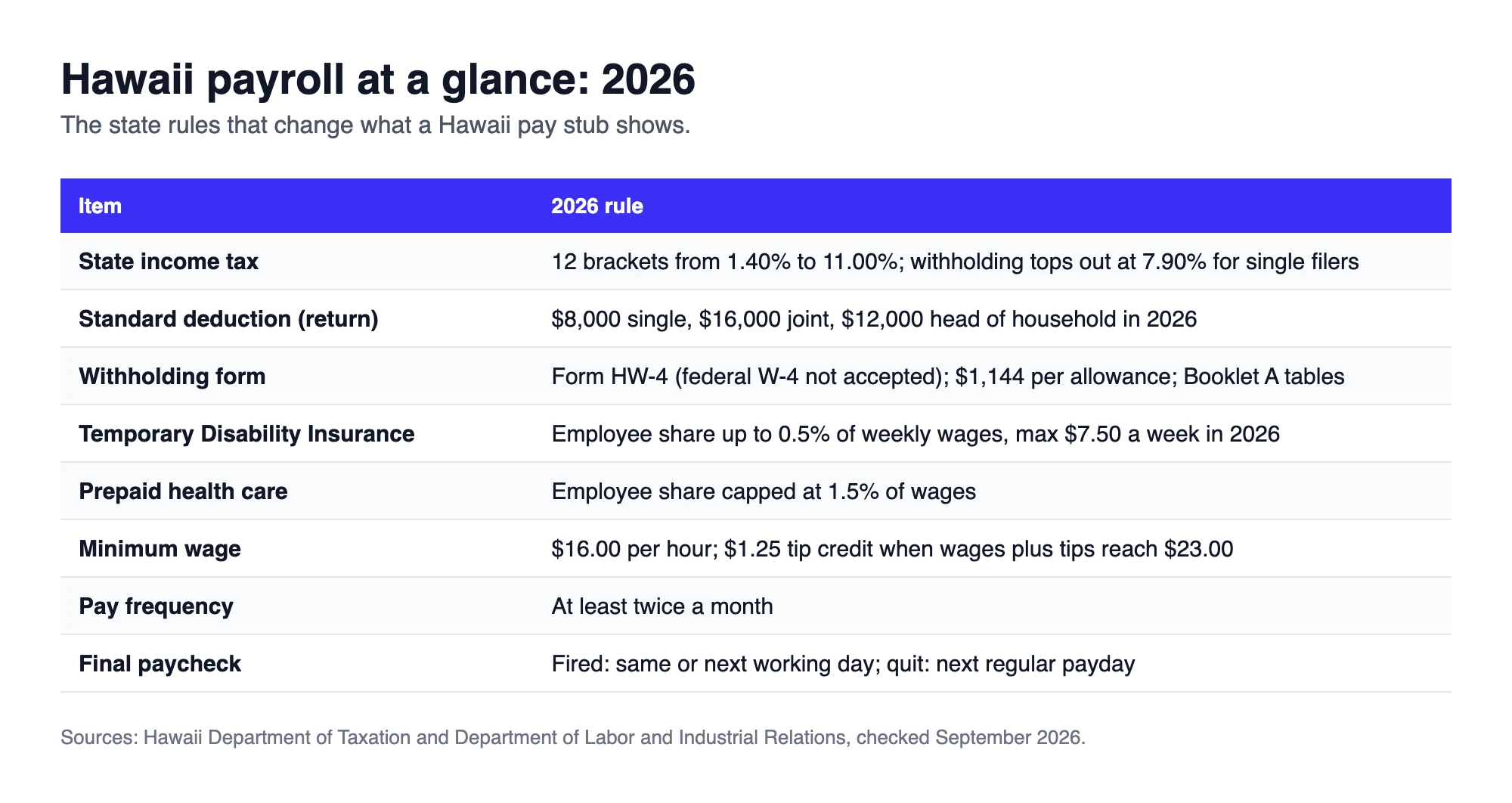 Hawaii payroll at a glance for 2026: tax brackets, standard deduction, HW-4, TDI, prepaid health care, minimum wage and pay rules