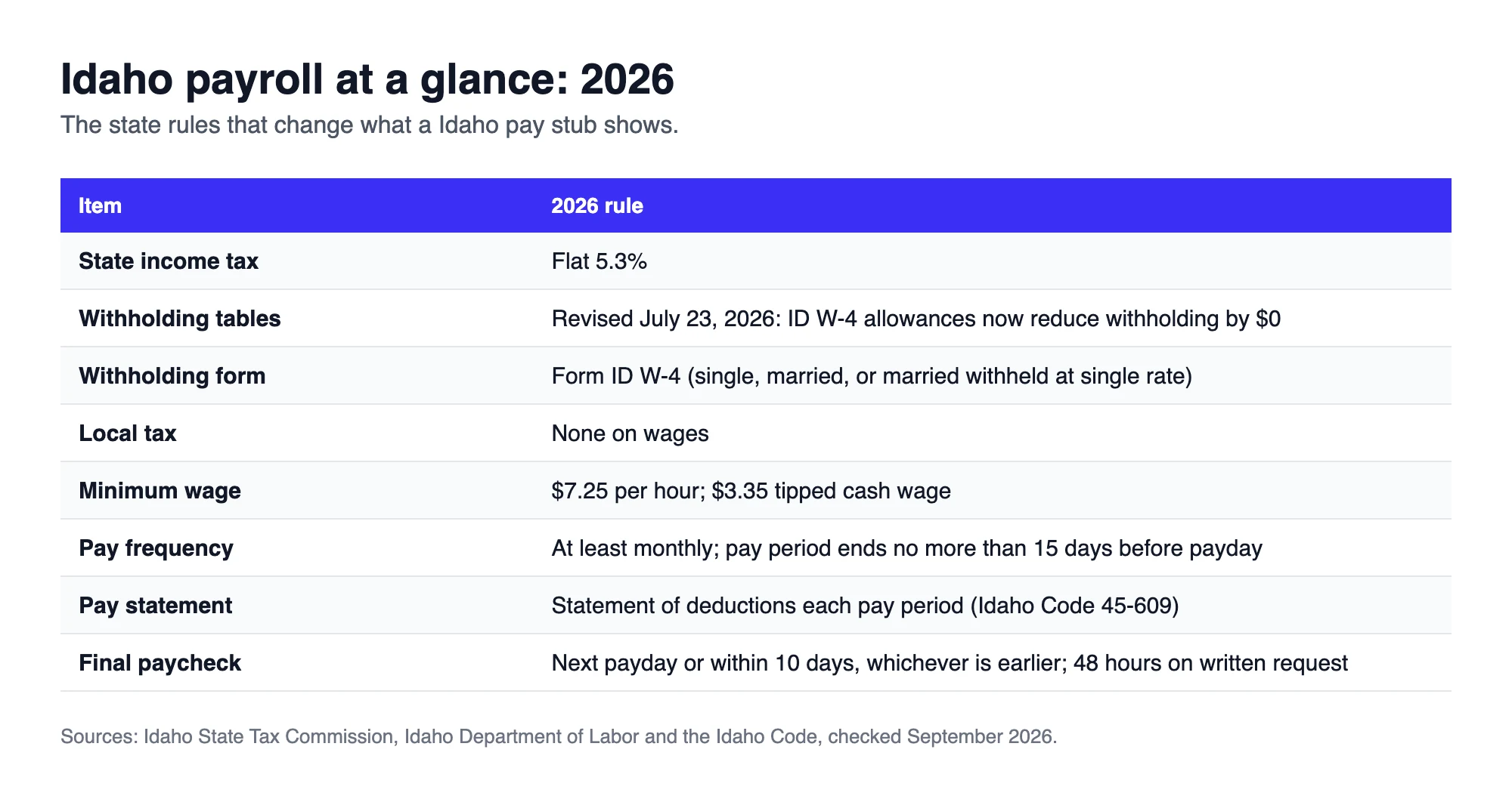 Idaho payroll at a glance for 2026: flat 5.3% tax, July 2026 withholding tables, ID W-4, no local tax, minimum wage and pay rules