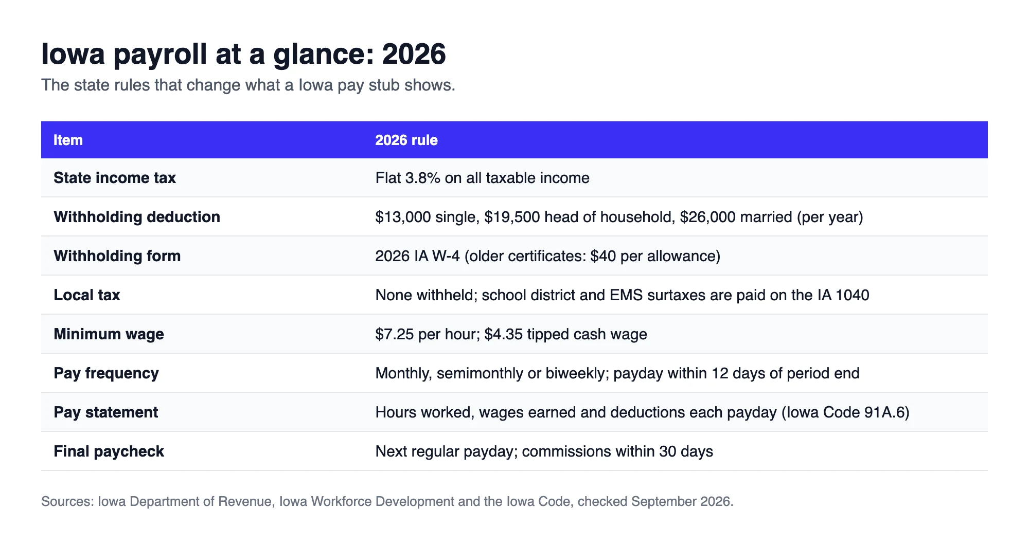 Iowa payroll at a glance for 2026: flat 3.8% rate, withholding deductions, IA W-4, surtaxes, minimum wage and pay rules
