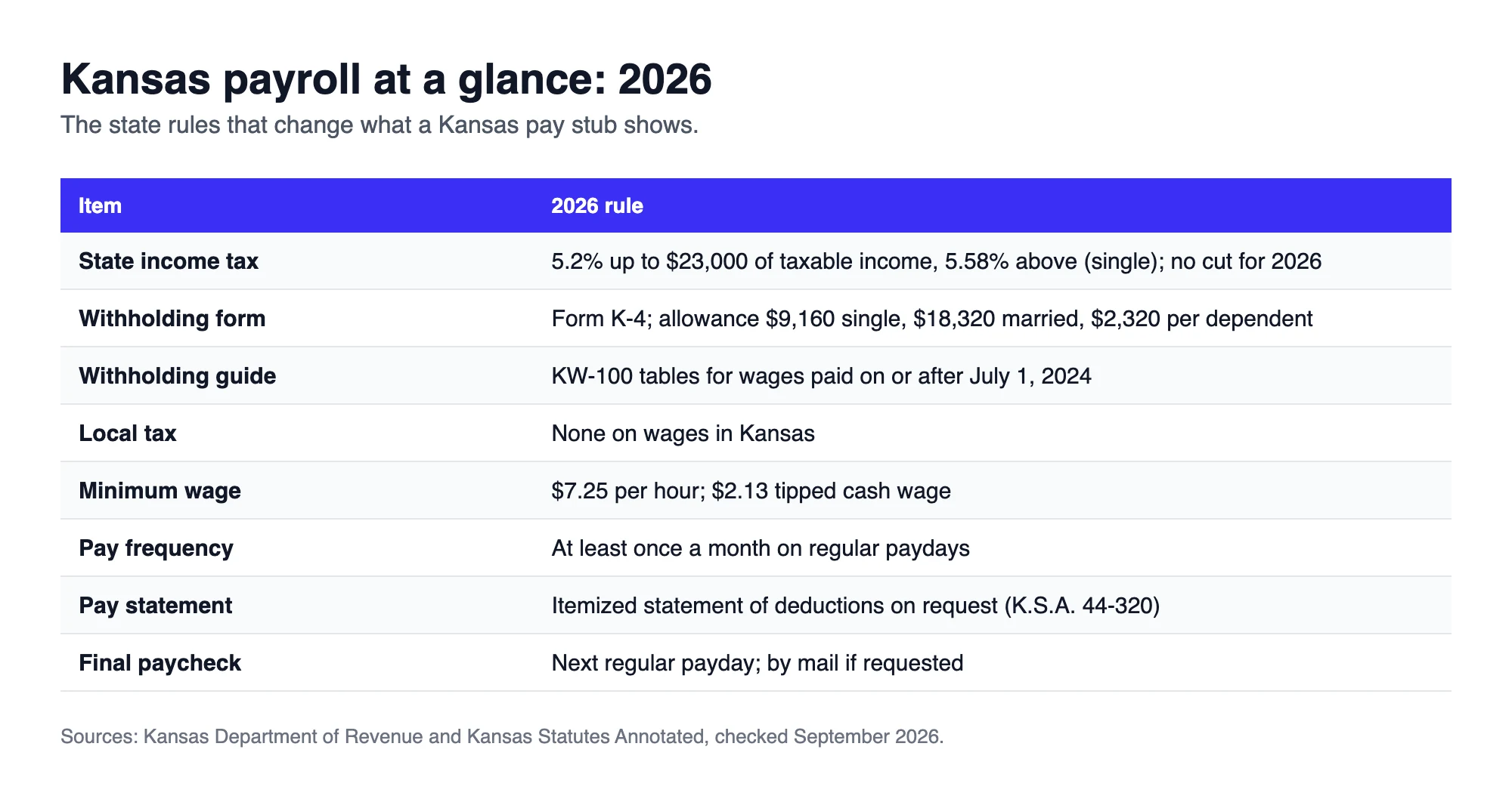 Kansas payroll at a glance for 2026: two tax brackets, Form K-4 allowances, KW-100 tables, no local tax, minimum wage and pay rules
