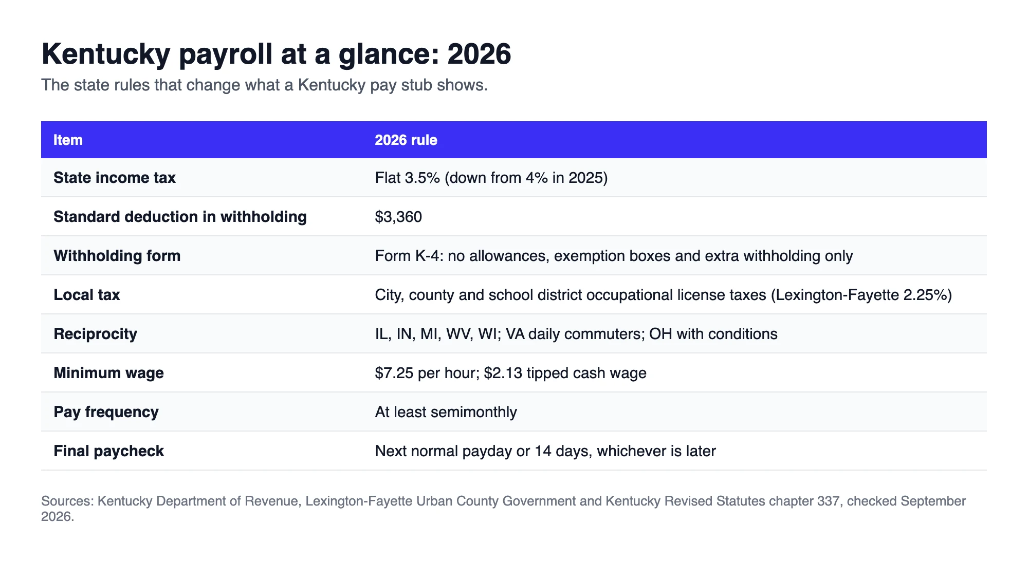 Kentucky payroll at a glance for 2026: 3.5% flat tax, $3,360 standard deduction, Form K-4, local occupational taxes, minimum wage and pay rules