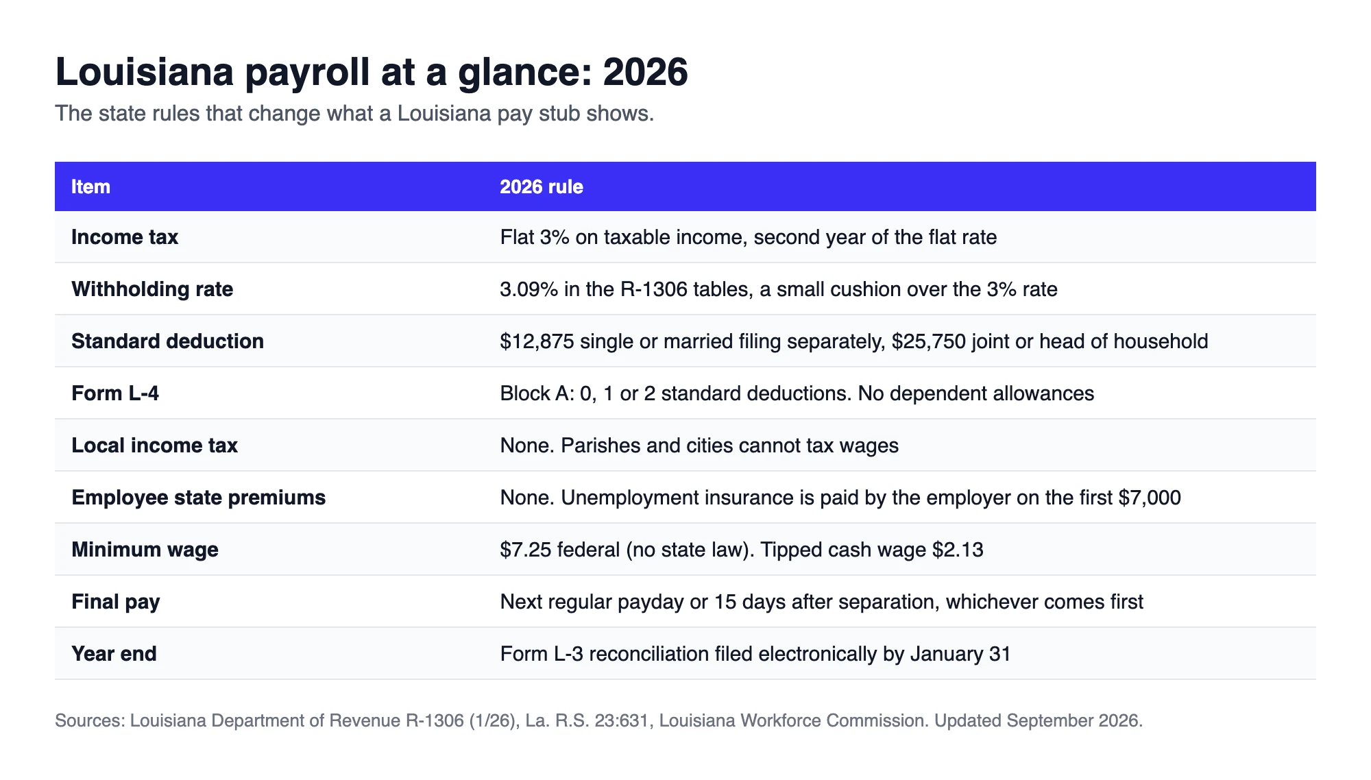 Louisiana payroll at a glance for 2026: flat 3% tax, 3.09% withholding rate, standard deduction, Form L-4, no local tax, minimum wage and final pay rules
