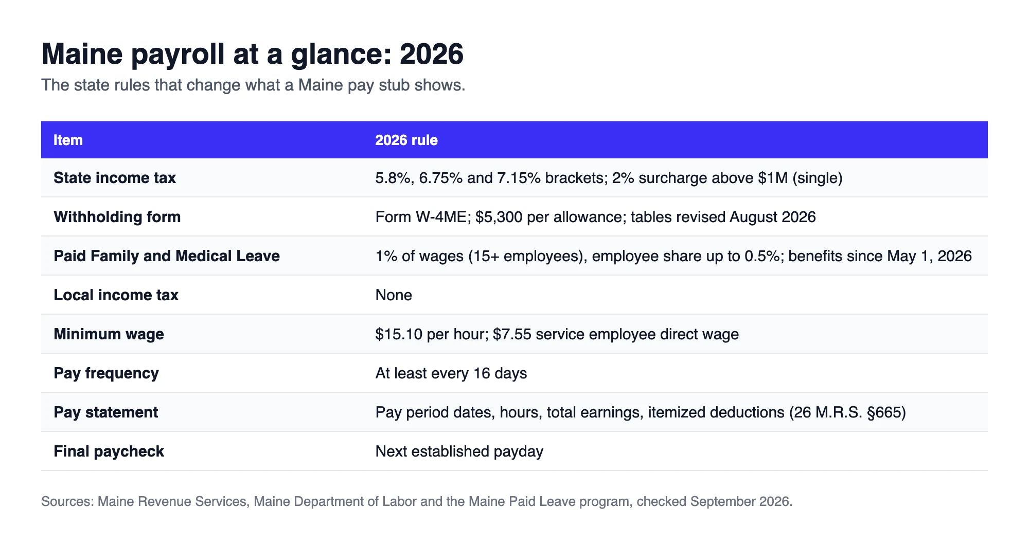Maine payroll at a glance for 2026: tax brackets, W-4ME, PFML rate, minimum wage, pay frequency and final pay rules