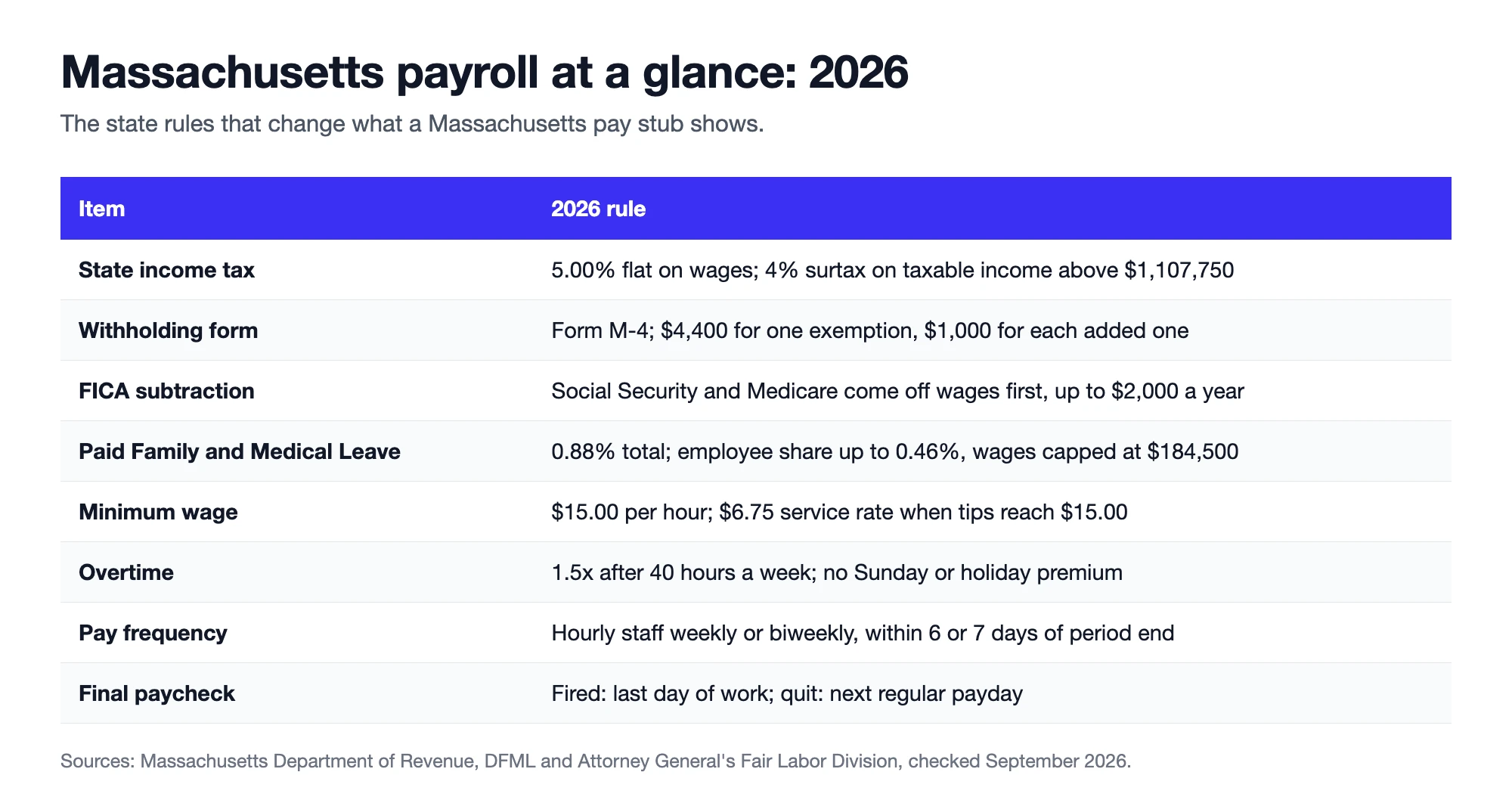 Massachusetts payroll at a glance for 2026: income tax, surtax, Form M-4, FICA subtraction, PFML, minimum wage and pay rules