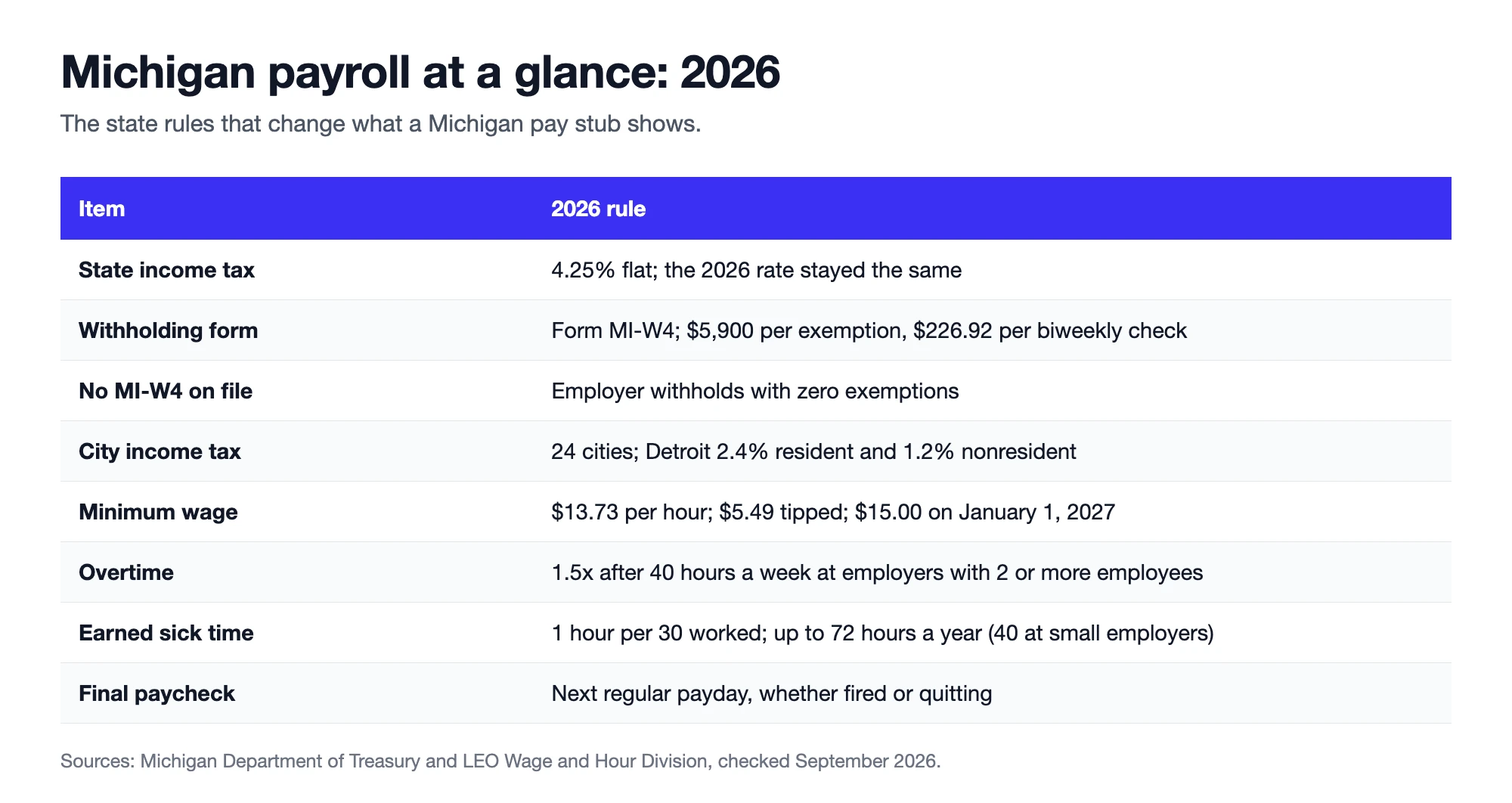 Michigan payroll at a glance for 2026: income tax, MI-W4 exemptions, city income tax, minimum wage, overtime, earned sick time and final pay