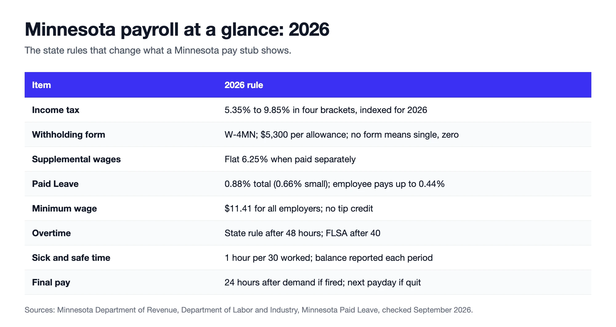 Minnesota payroll at a glance for 2026: tax brackets, W-4MN, Paid Leave premium, minimum wage, overtime, sick time and final pay