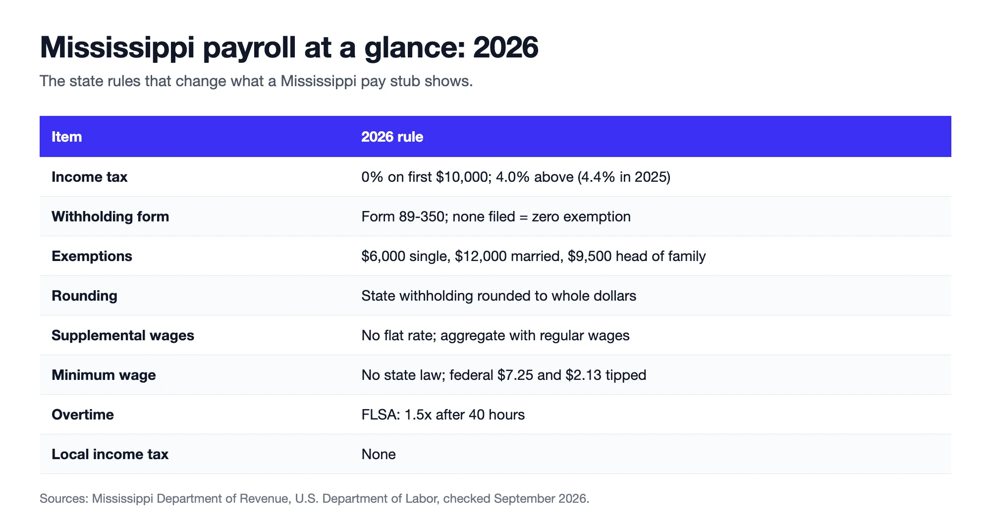Mississippi payroll at a glance for 2026: income tax rate, Form 89-350, supplemental wages, minimum wage, overtime and paydays