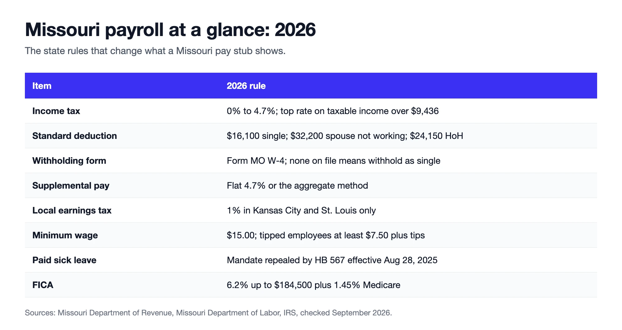 Missouri payroll at a glance for 2026 covering income tax brackets, standard deduction, MO W-4, supplemental rate, earnings tax, minimum wage and sick leave
