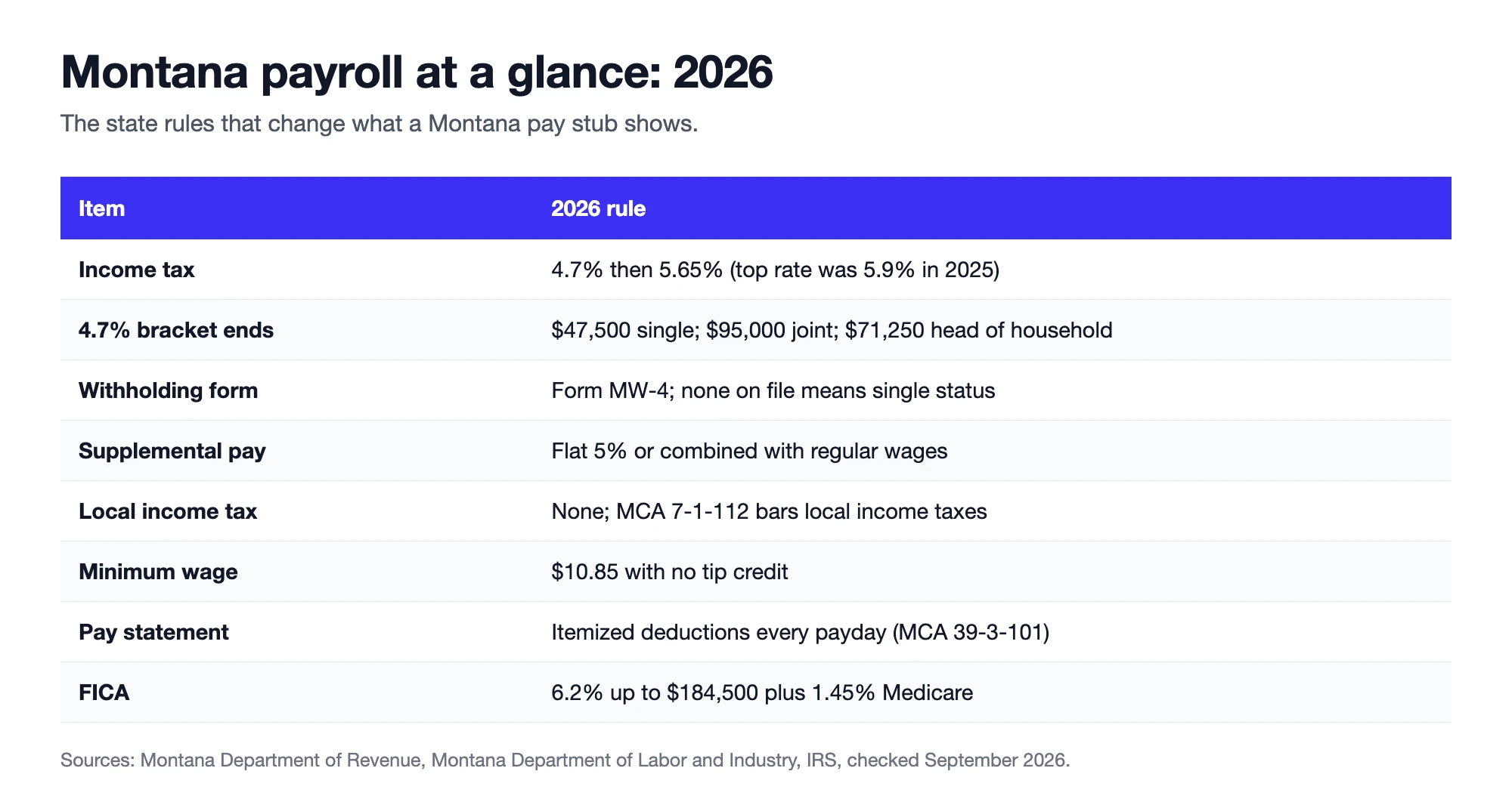 Montana payroll at a glance for 2026 covering tax brackets, MW-4, supplemental rate, local tax, minimum wage, pay statement rule and FICA
