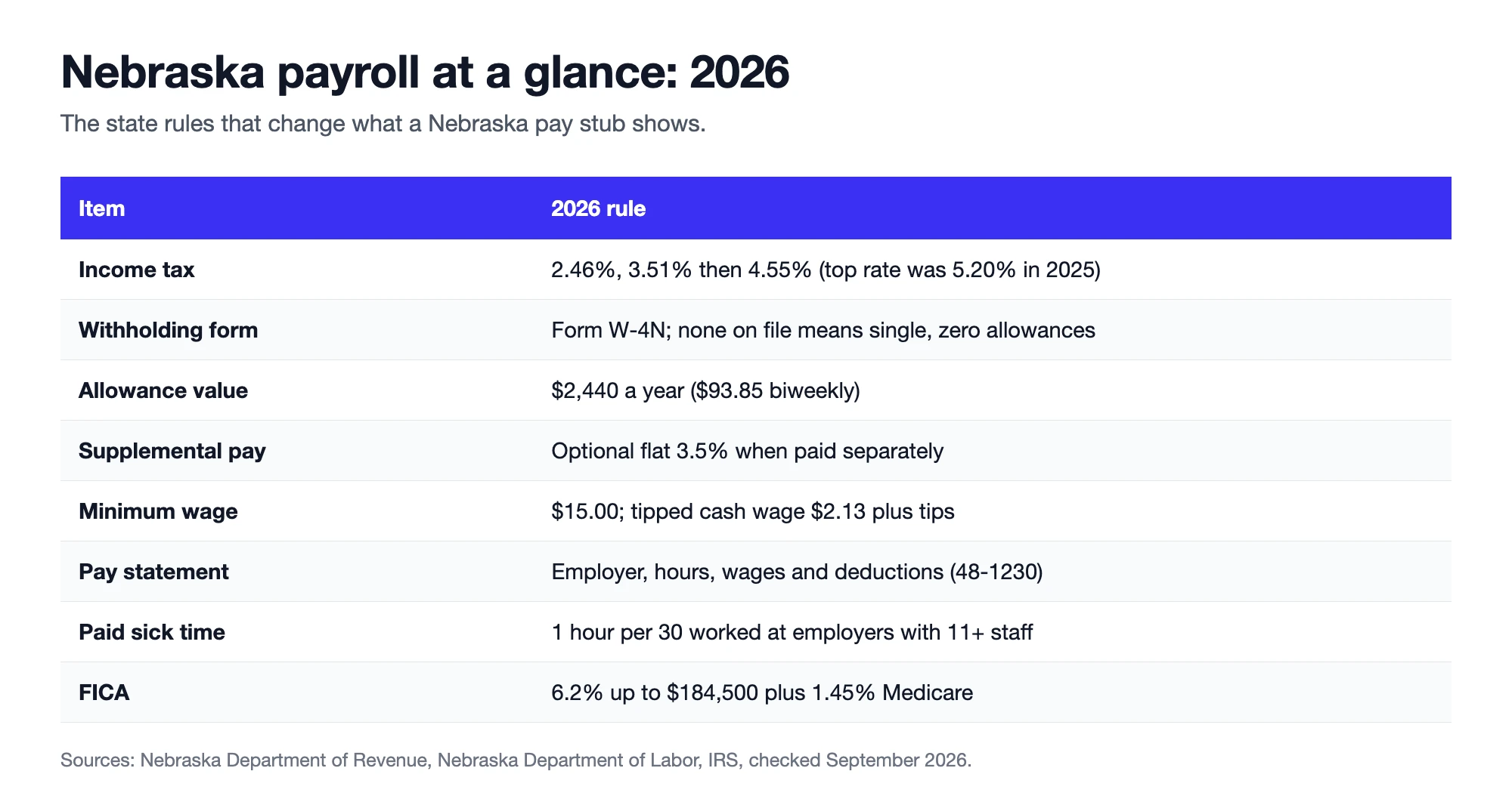 Nebraska payroll at a glance for 2026 with tax brackets, W-4N, allowance value, supplemental rate, minimum wage, pay statement, paid sick time and FICA