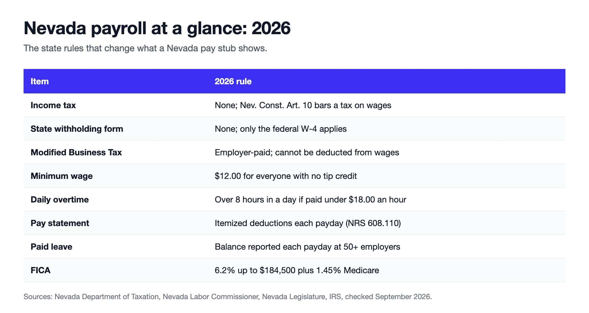 Nevada payroll at a glance for 2026 with no income tax, Modified Business Tax, minimum wage, daily overtime, pay statement, paid leave and FICA