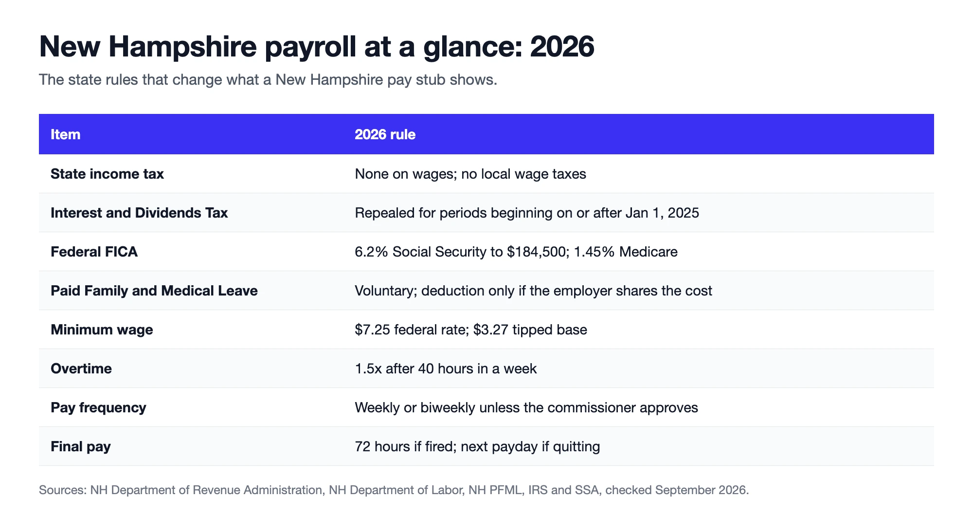 New Hampshire payroll at a glance for 2026: no wage tax, federal FICA rates, minimum wage, tipped base, pay frequency and final pay deadlines