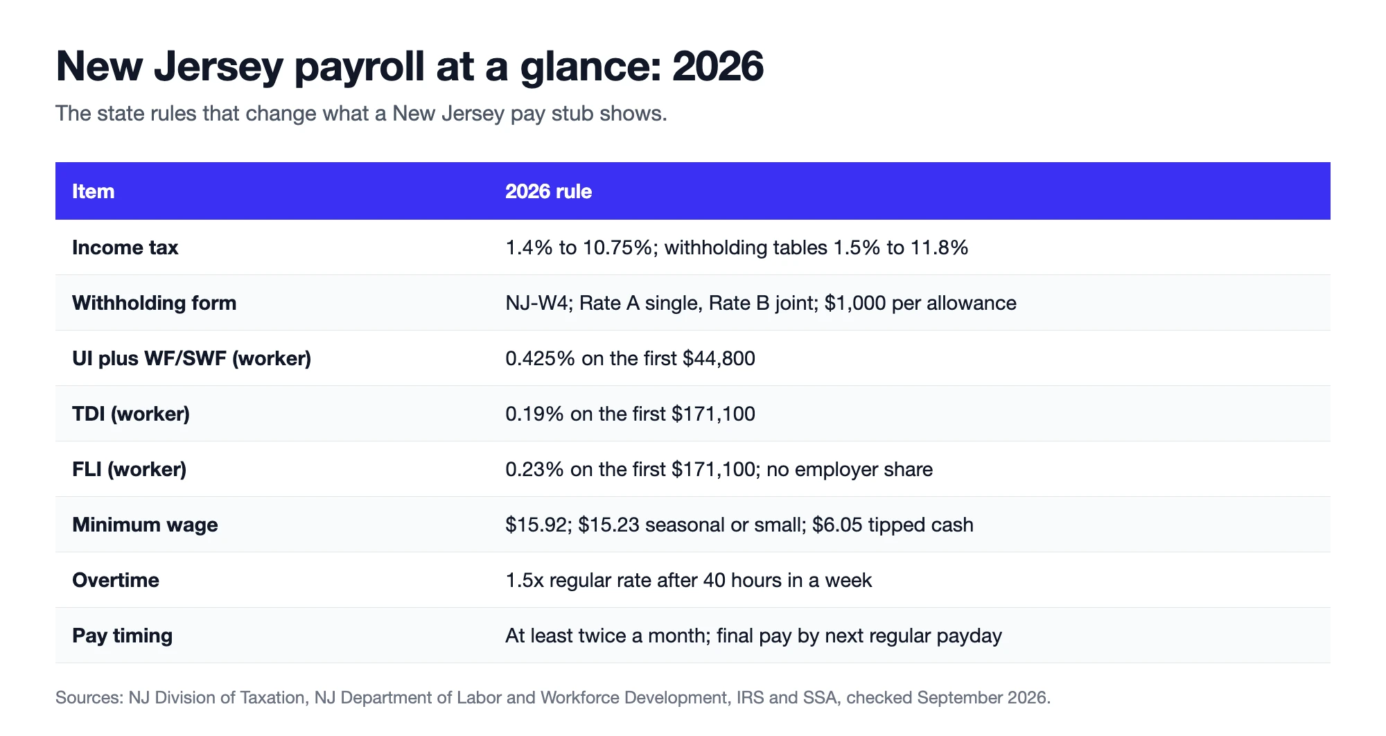 New Jersey payroll at a glance for 2026: income tax range, NJ-W4 rate tables, UI, TDI and FLI worker rates, wage caps, minimum wage and final pay