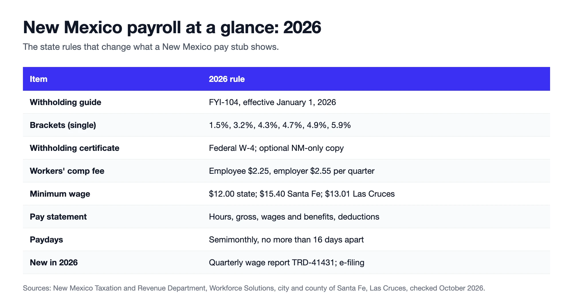 New Mexico payroll at a glance for 2026 with FYI-104, tax brackets, withholding certificate, workers' compensation fee, minimum wages, pay statement, paydays and 2026 reporting changes
