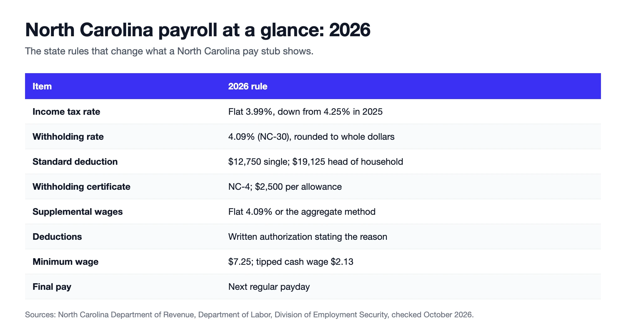 North Carolina payroll at a glance for 2026 with the income tax rate, withholding rate, standard deduction, NC-4, supplemental wages, deductions, minimum wage and final pay