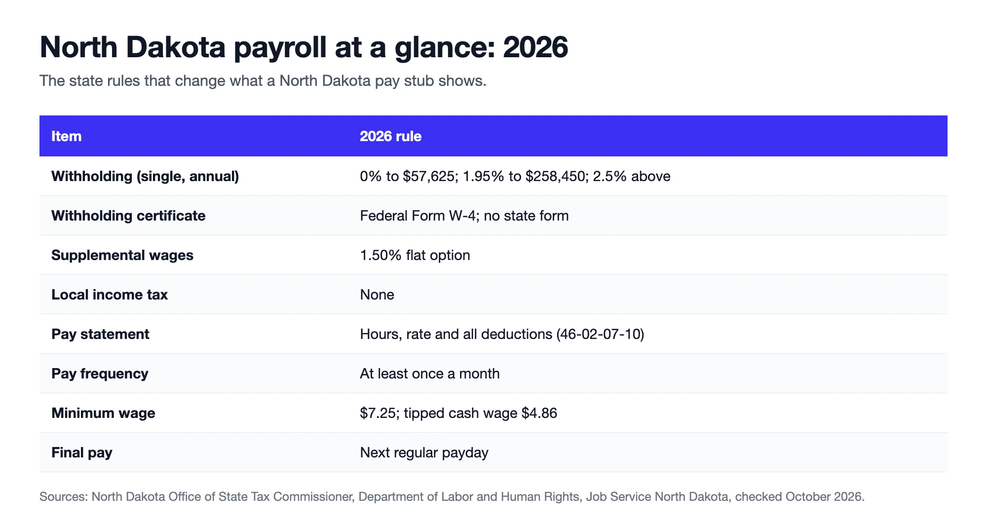 North Dakota payroll at a glance for 2026 with withholding brackets, federal W-4, supplemental rate, local tax, pay statement, pay frequency, minimum wage and final pay