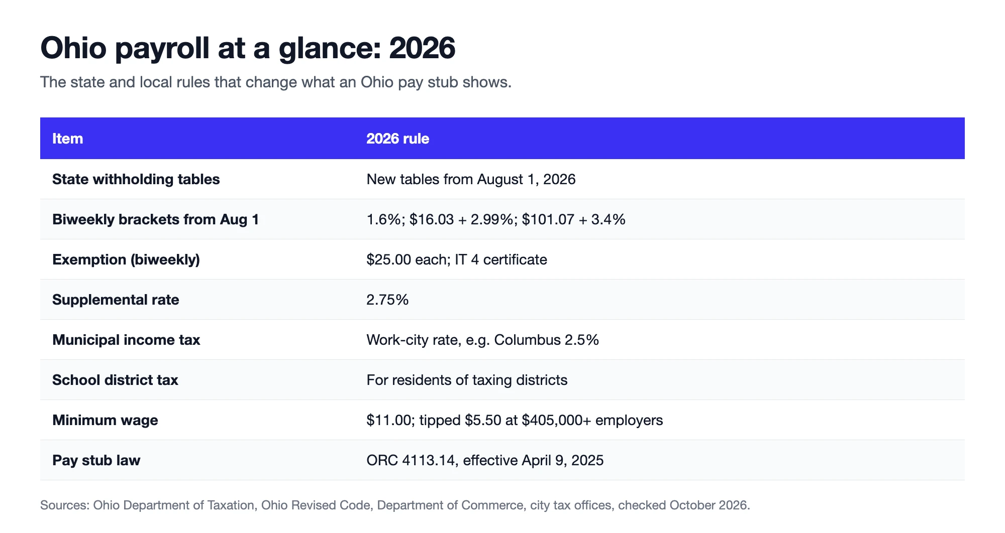 Ohio payroll at a glance for 2026 with withholding tables, brackets, exemptions, supplemental rate, municipal tax, school district tax, minimum wage and pay stub law