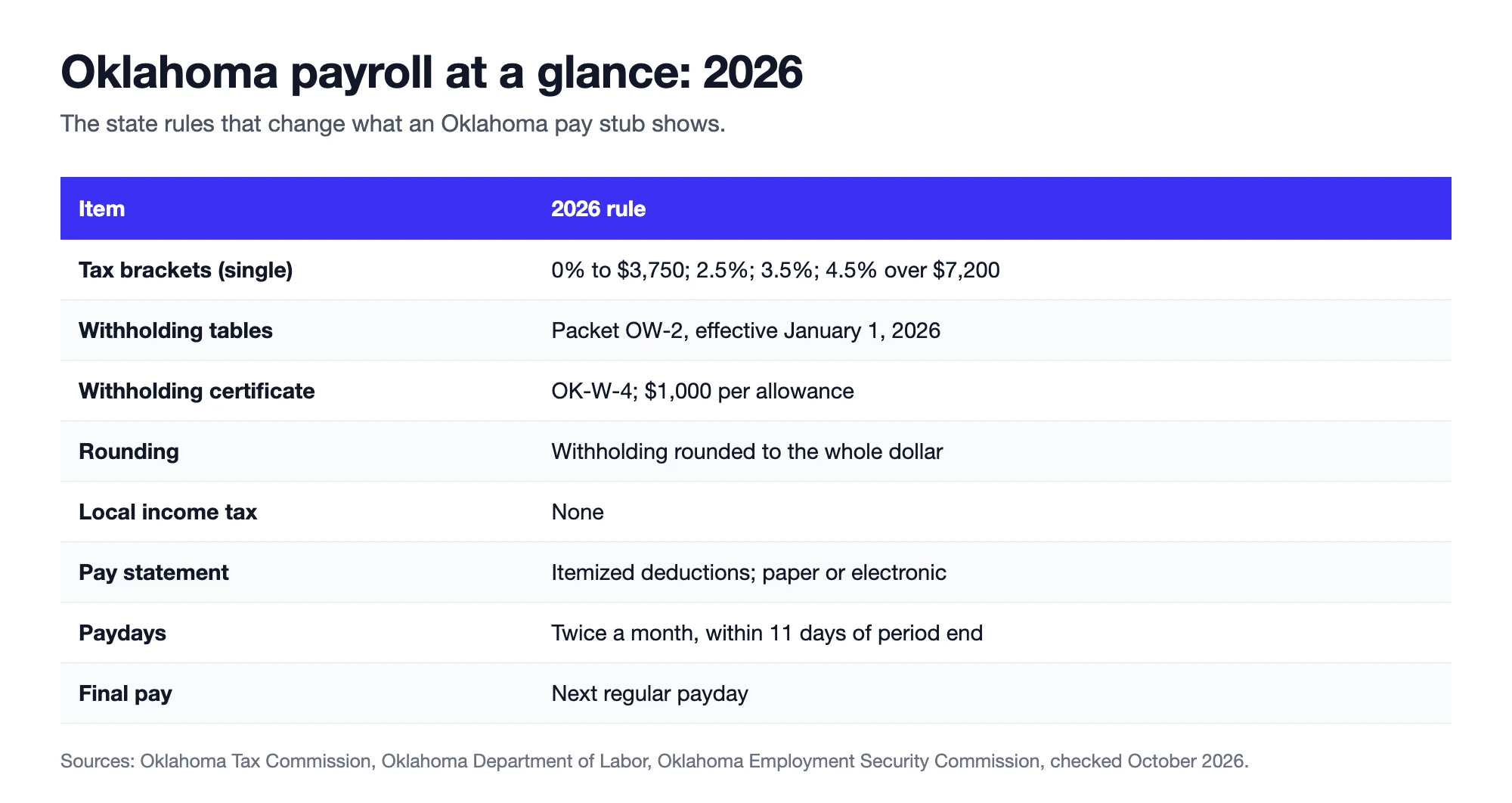 Oklahoma payroll at a glance for 2026 with tax brackets, OW-2 tables, OK-W-4, rounding, local tax, pay statement, paydays and final pay