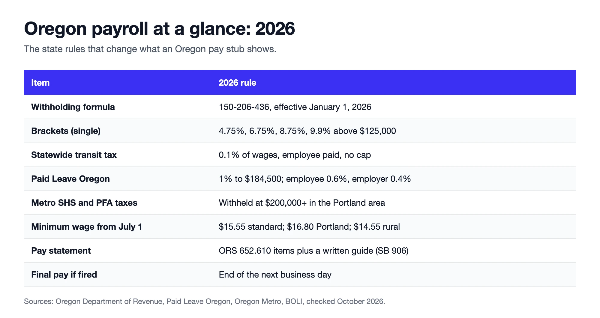 Oregon payroll at a glance for 2026 with the withholding formula, brackets, transit tax, Paid Leave Oregon, Metro and Preschool for All taxes, minimum wage, pay statement and final pay